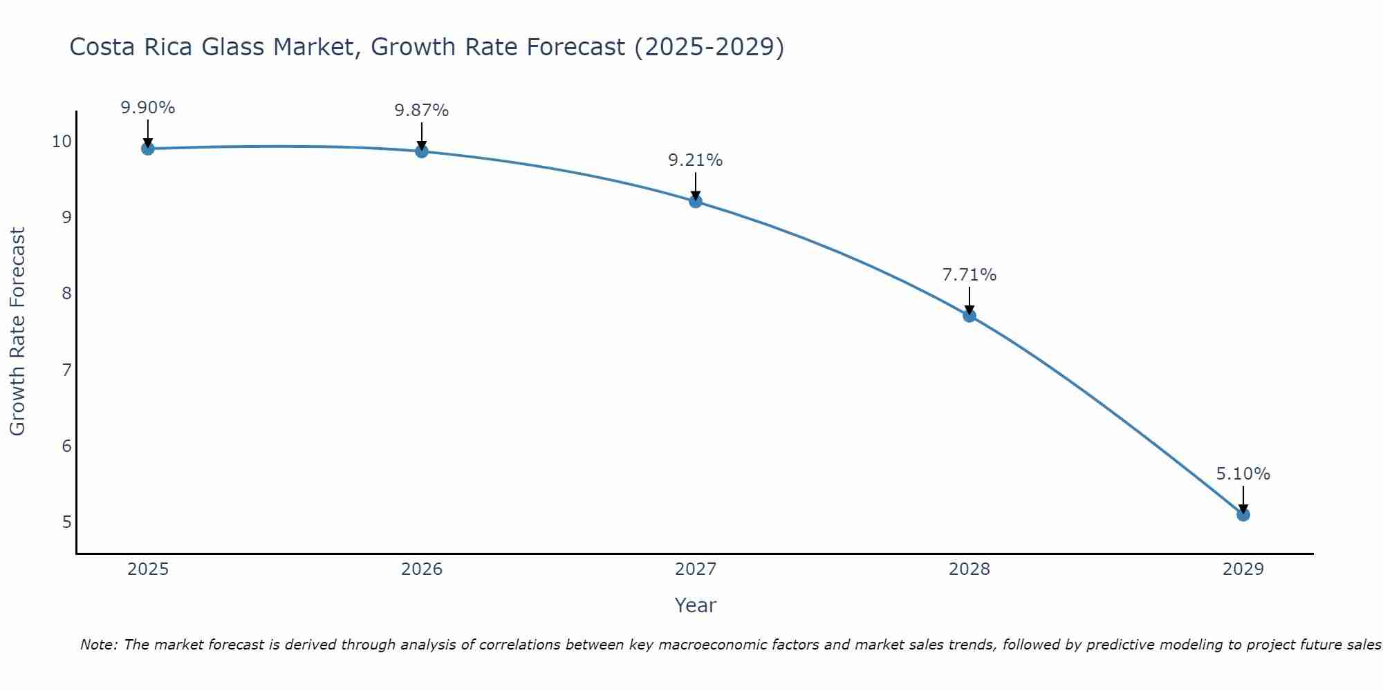 Costa Rica Glass Market Growth Rate