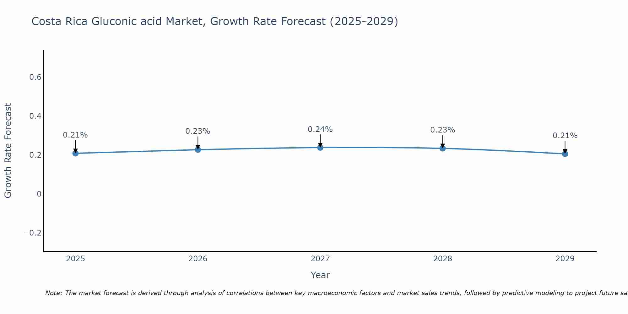 Costa Rica Gluconic acid Market Growth Rate