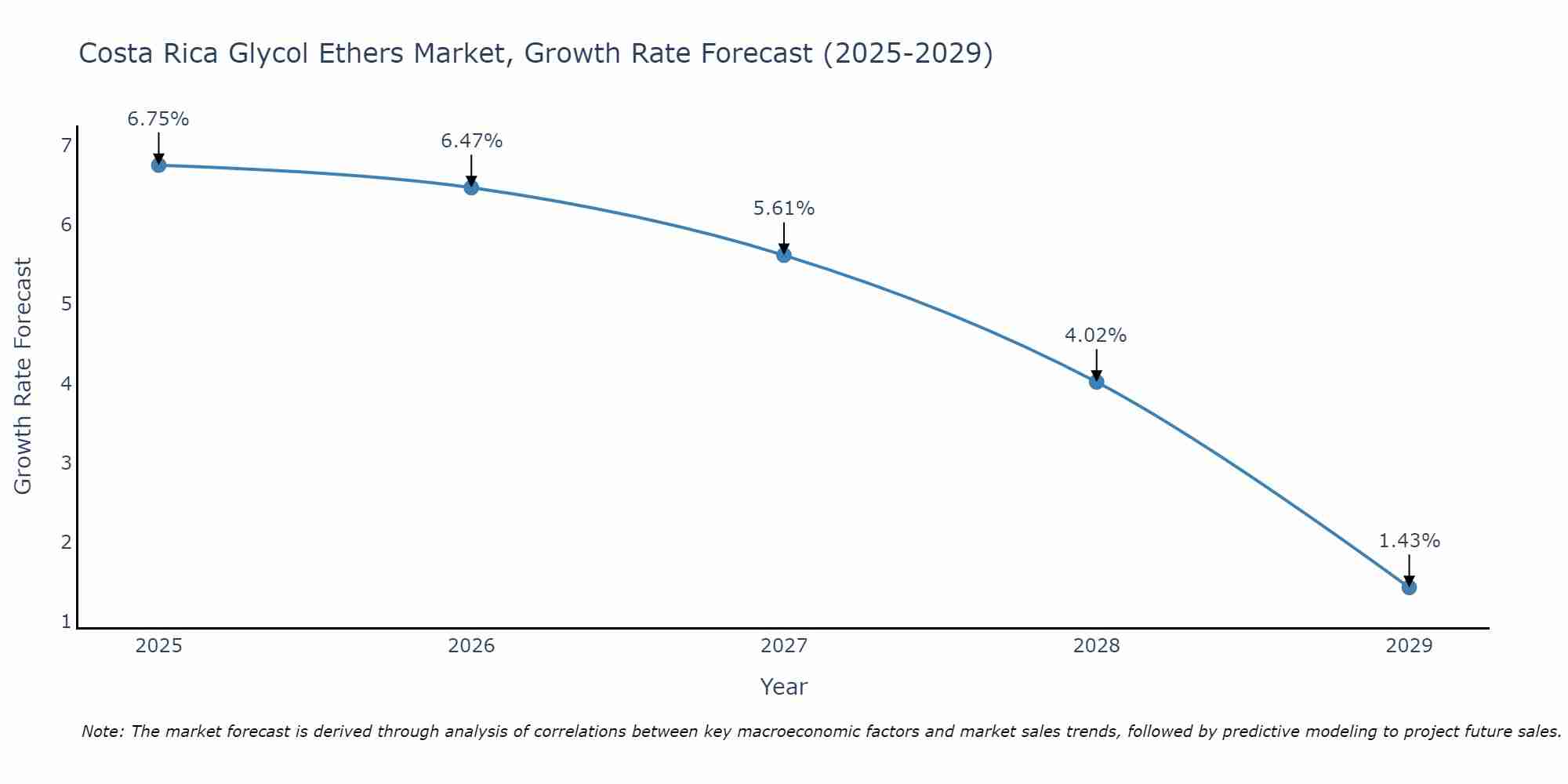 Costa Rica Glycol Ethers Market Size Growth Rate