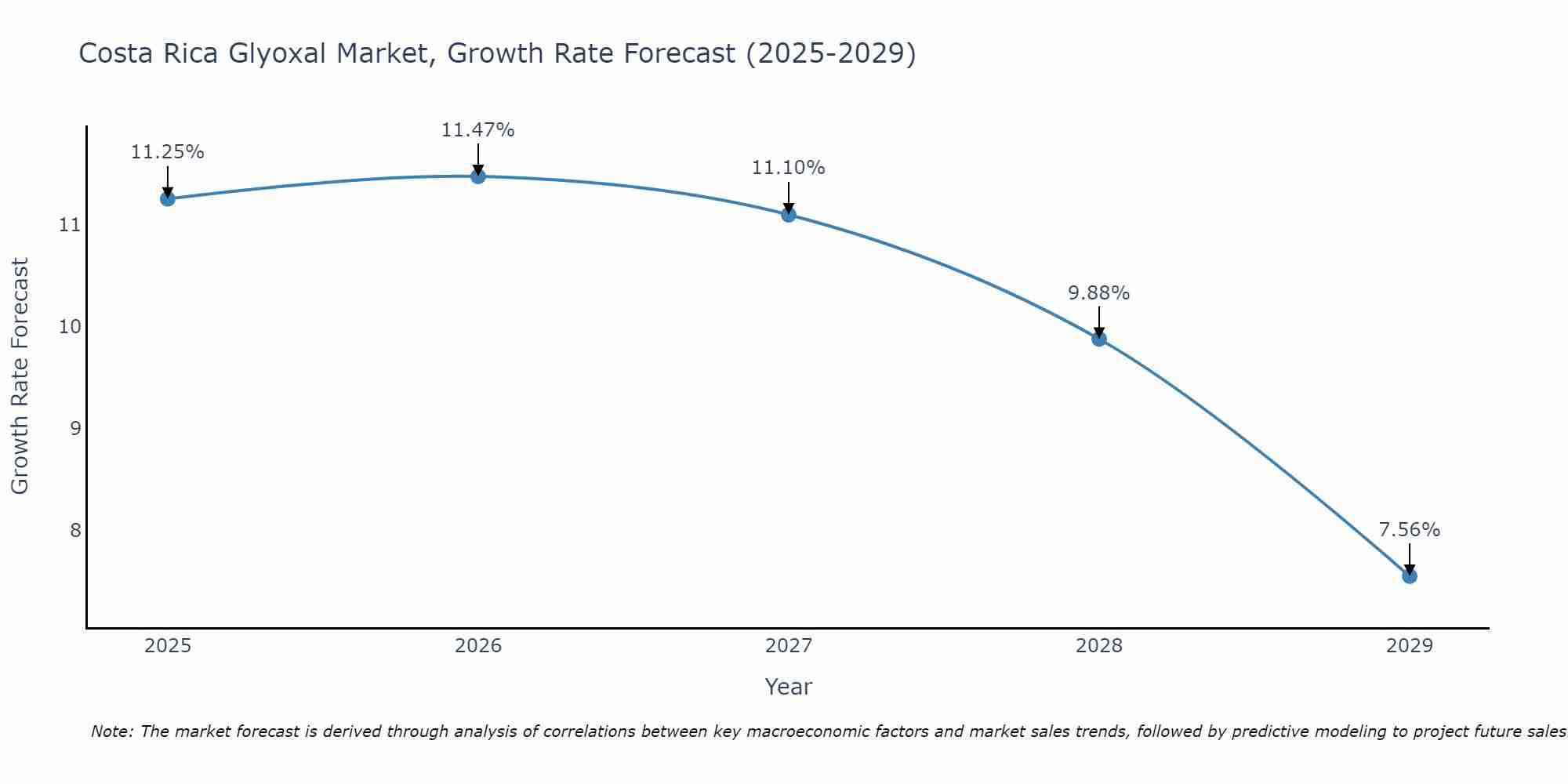 Costa Rica Glyoxal Market Growth Rate