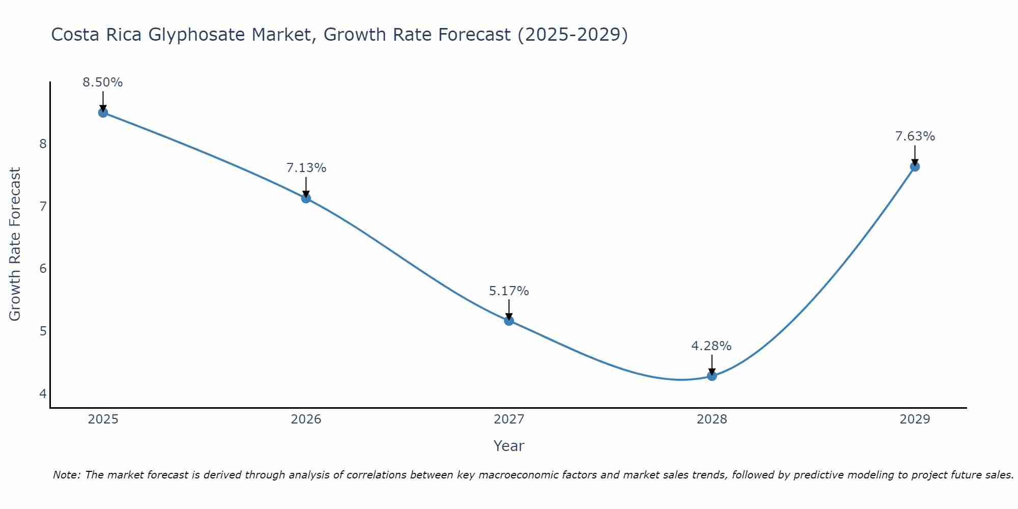 Costa Rica Glyphosate Market Growth Rate