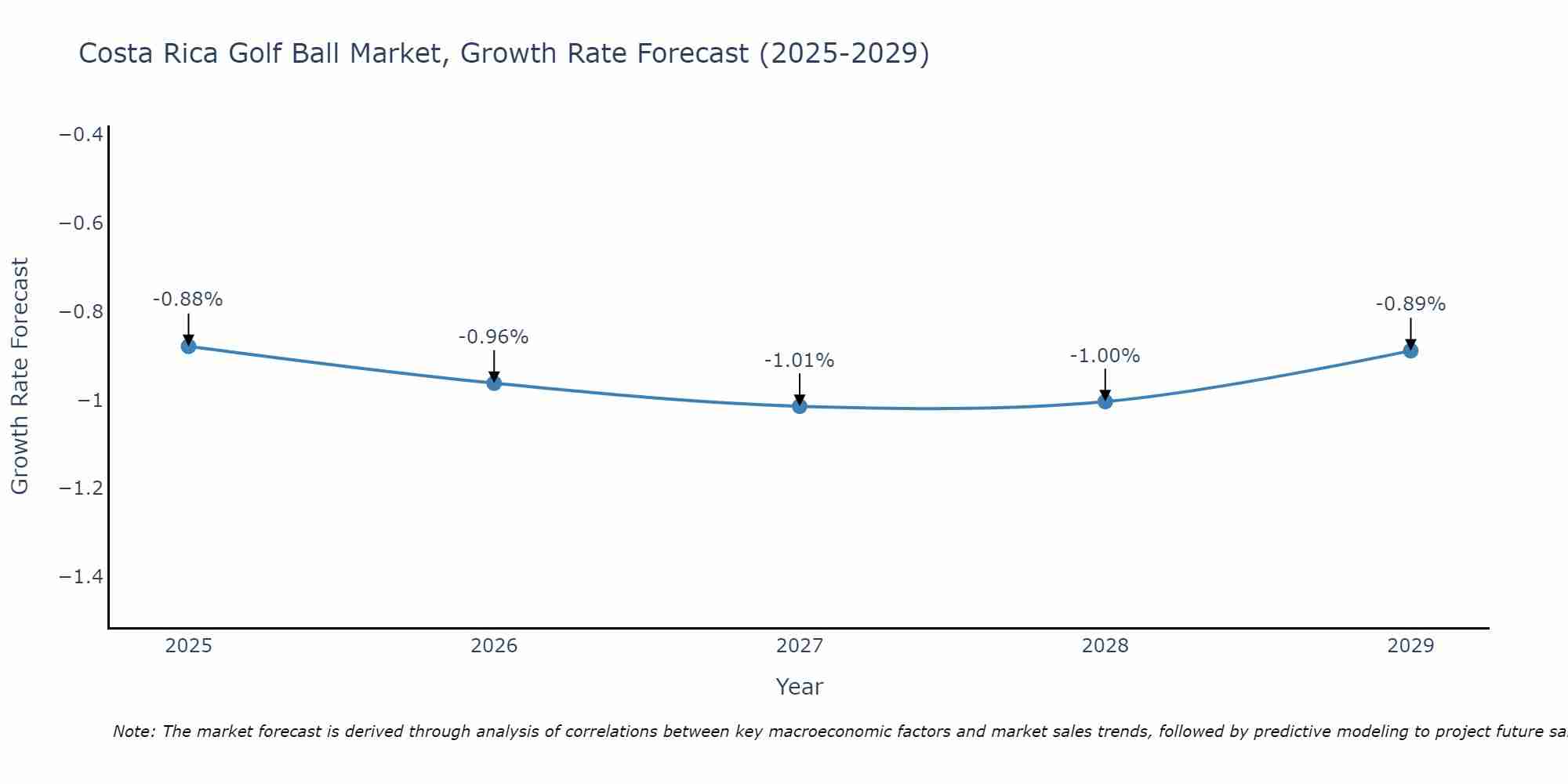 Costa Rica Golf Ball Market Growth Rate