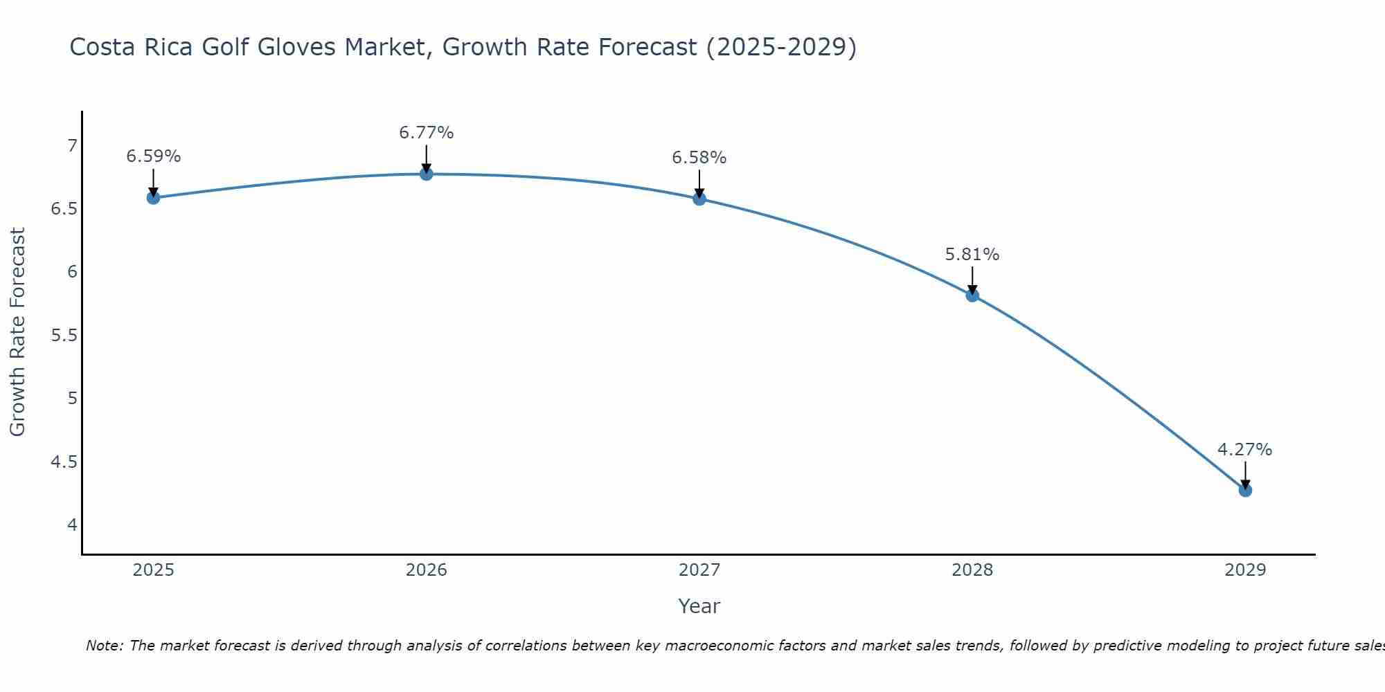 Costa Rica Golf Gloves Market Growth Rate