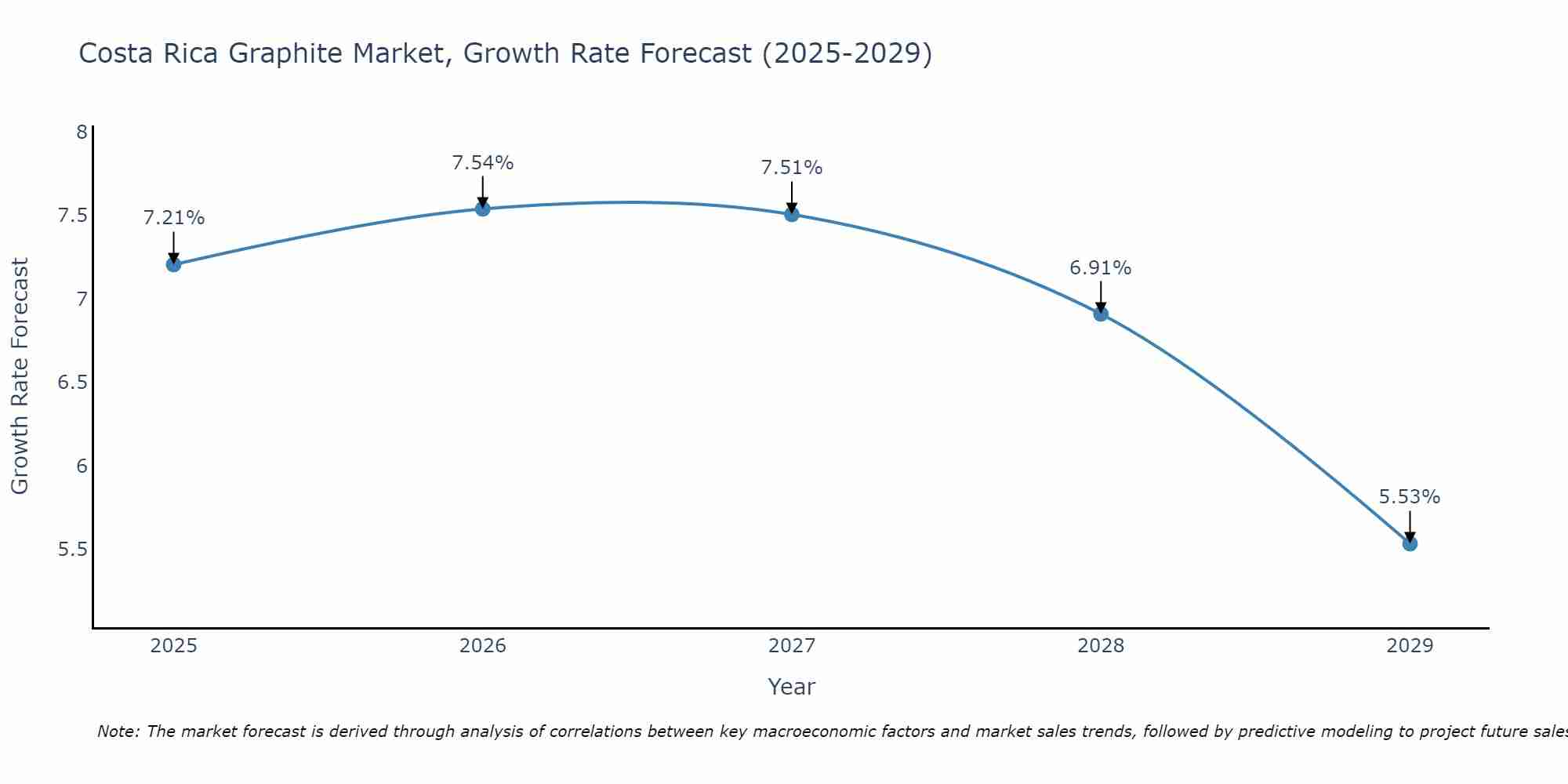 Costa Rica Graphite Market Size Growth Rate