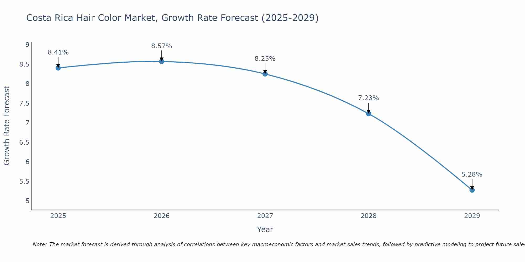 Costa Rica Hair Color Market Growth Rate