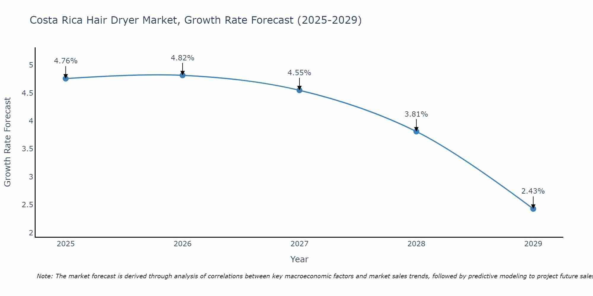 Costa Rica Hair Dryer Market Growth Rate