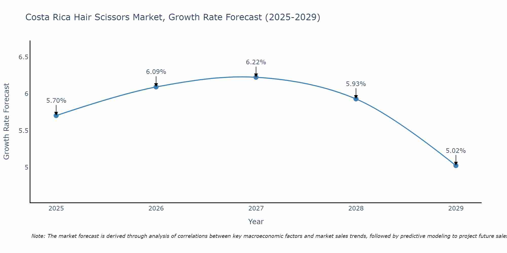 Costa Rica Hair Scissors Market Growth Rate