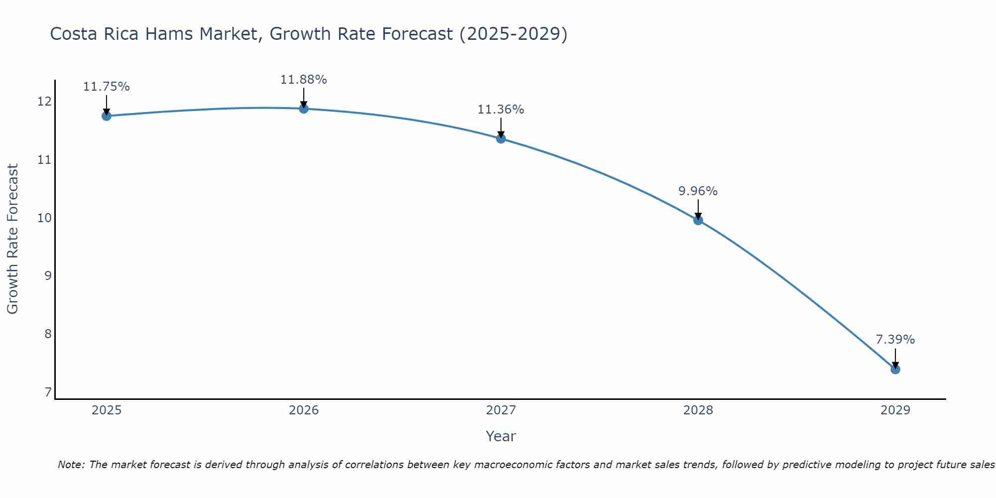 Costa Rica Hams Market Growth Rate