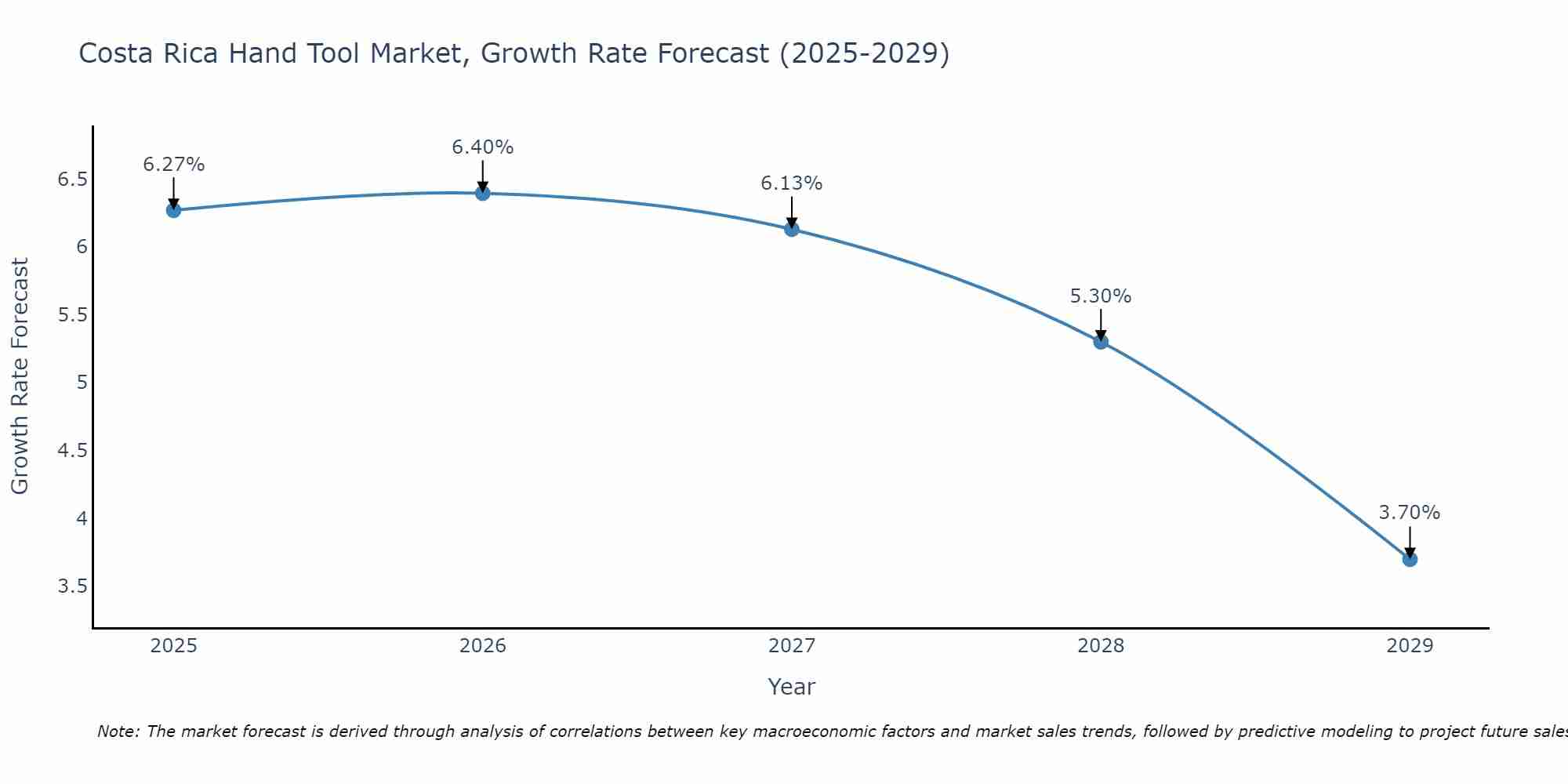 Costa Rica Hand Tool Market Growth Rate