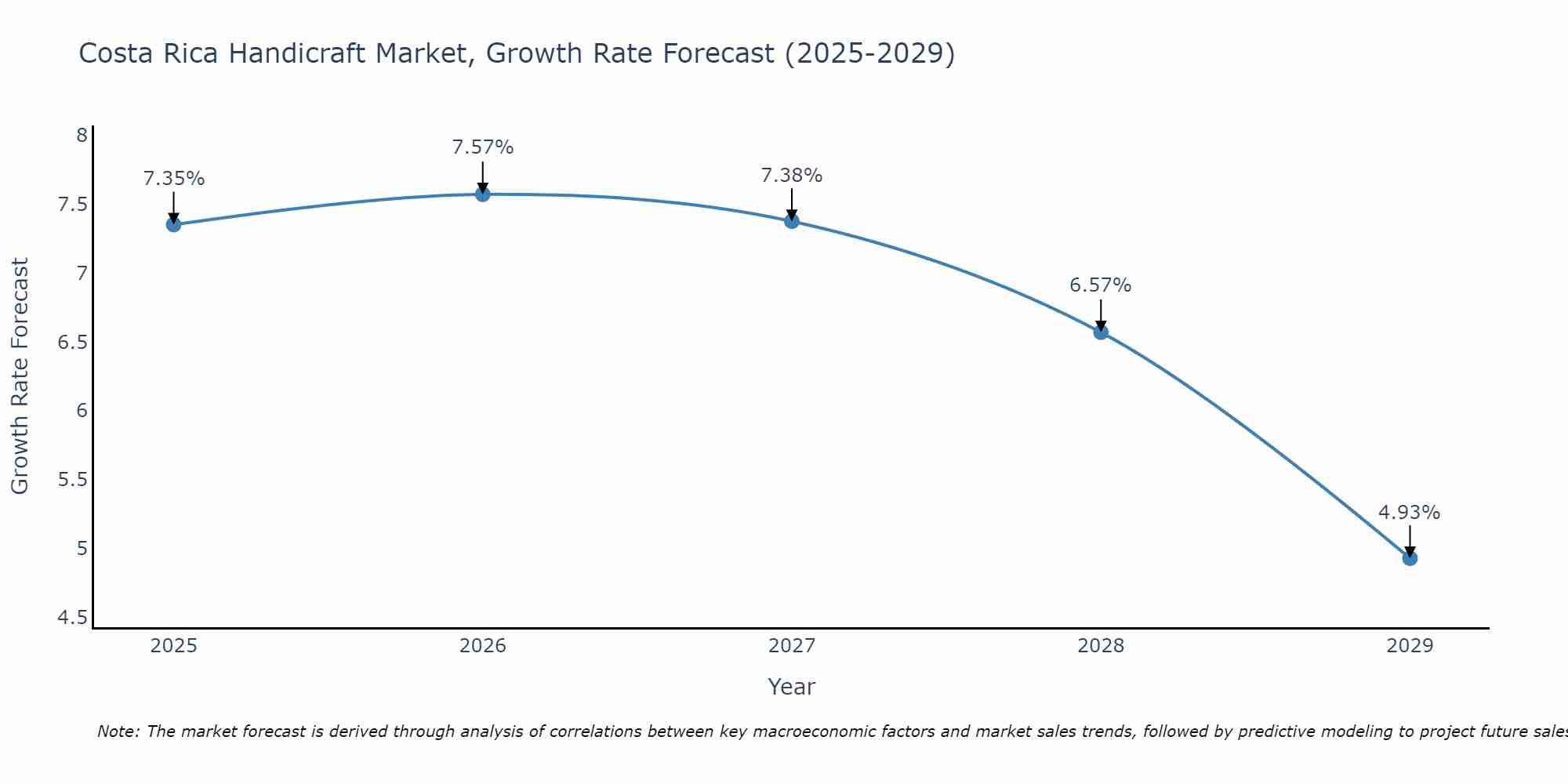 Costa Rica Handicraft Market Growth Rate
