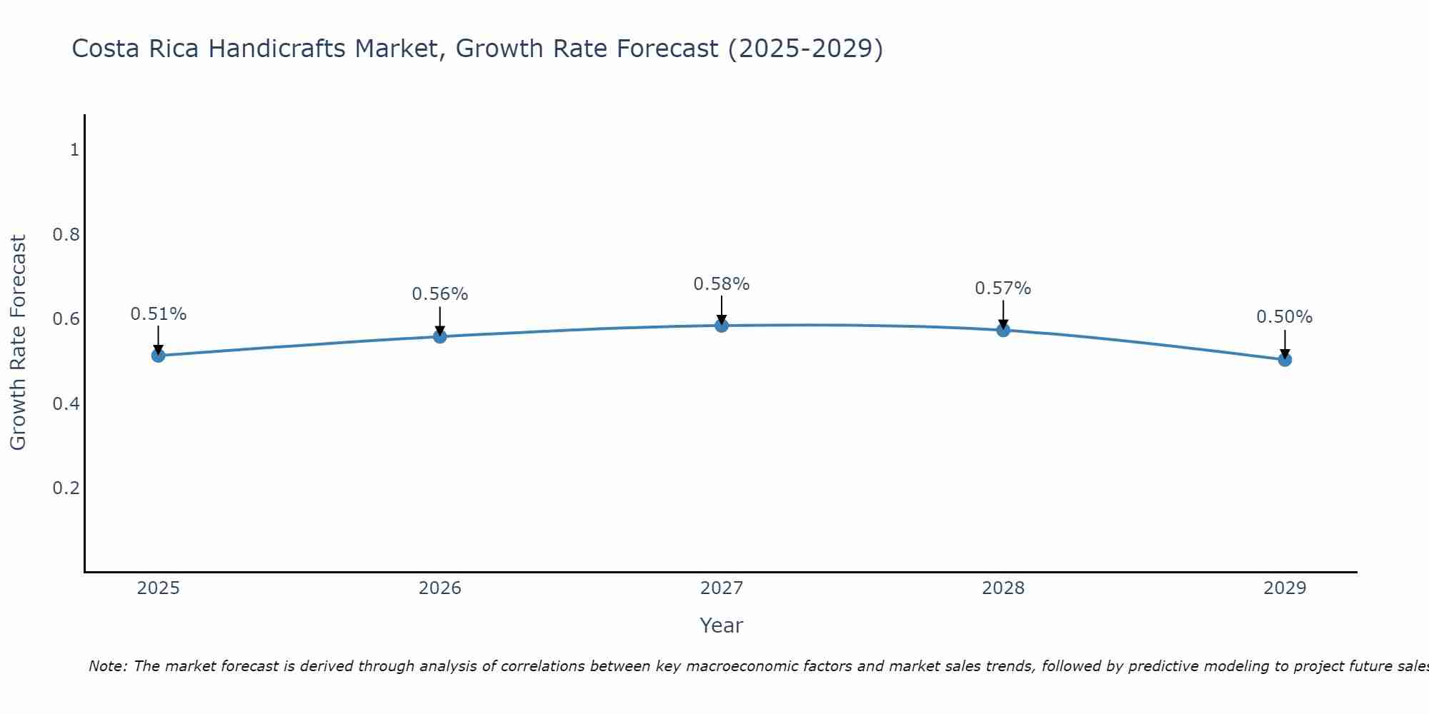 Costa Rica Handicrafts Market Size Growth Rate