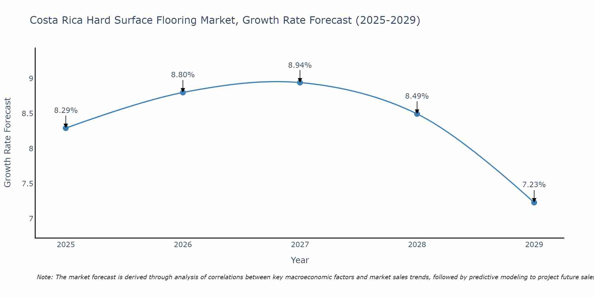 Costa Rica Hard Surface Flooring Market Growth Rate