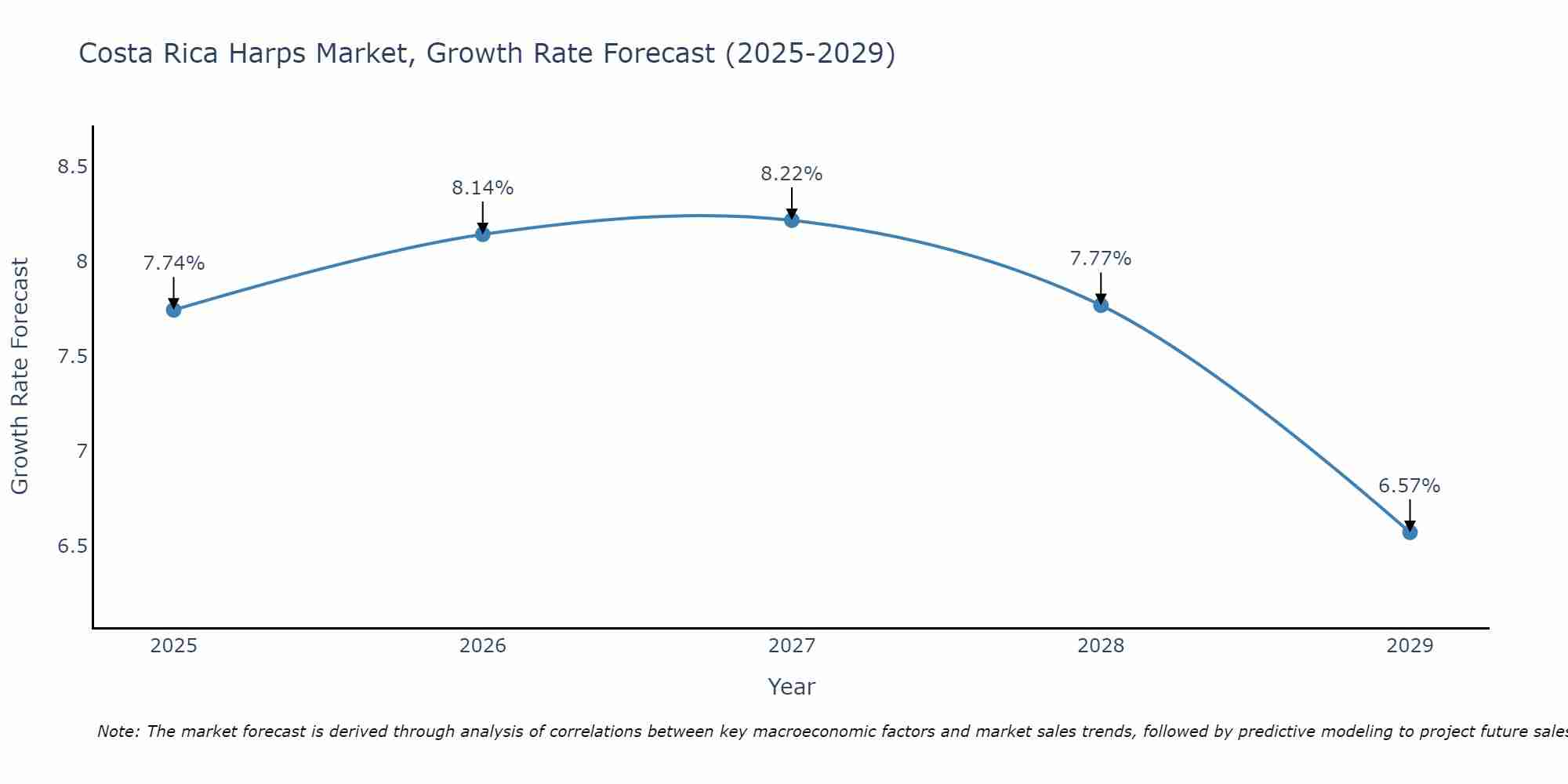 Costa Rica Harps Market Growth Rate