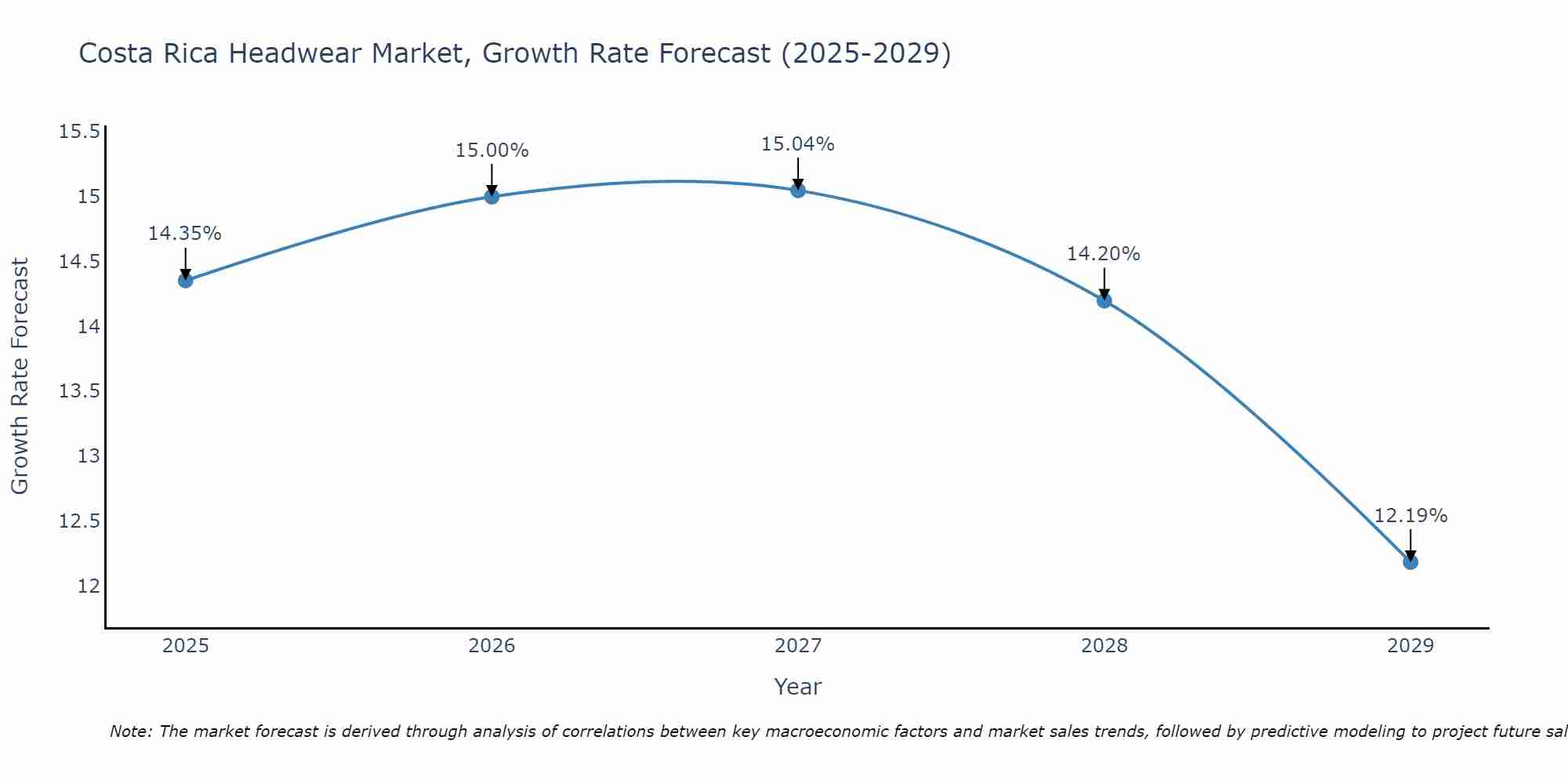 Costa Rica Headwear Market Growth Rate