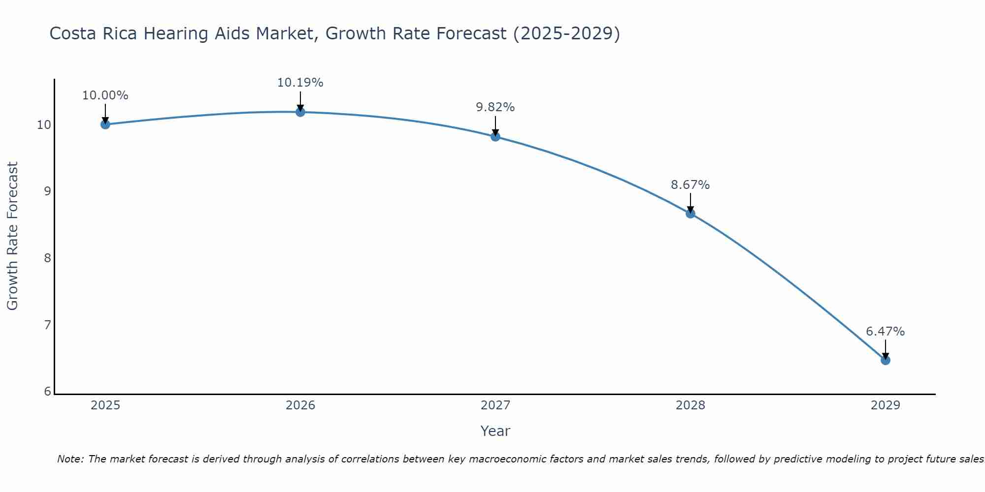 Costa Rica Hearing Aids Market Growth Rate