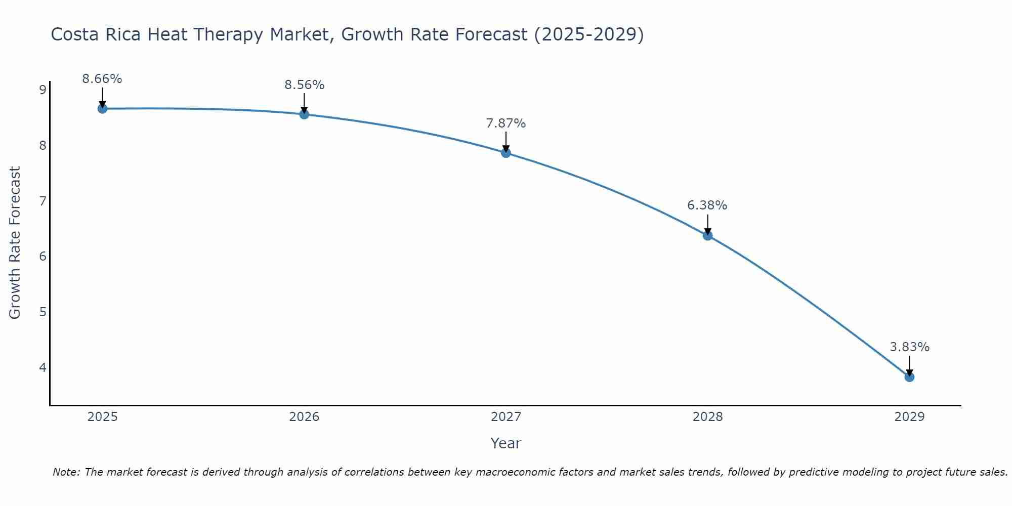 Costa Rica Heat Therapy Market Growth Rate