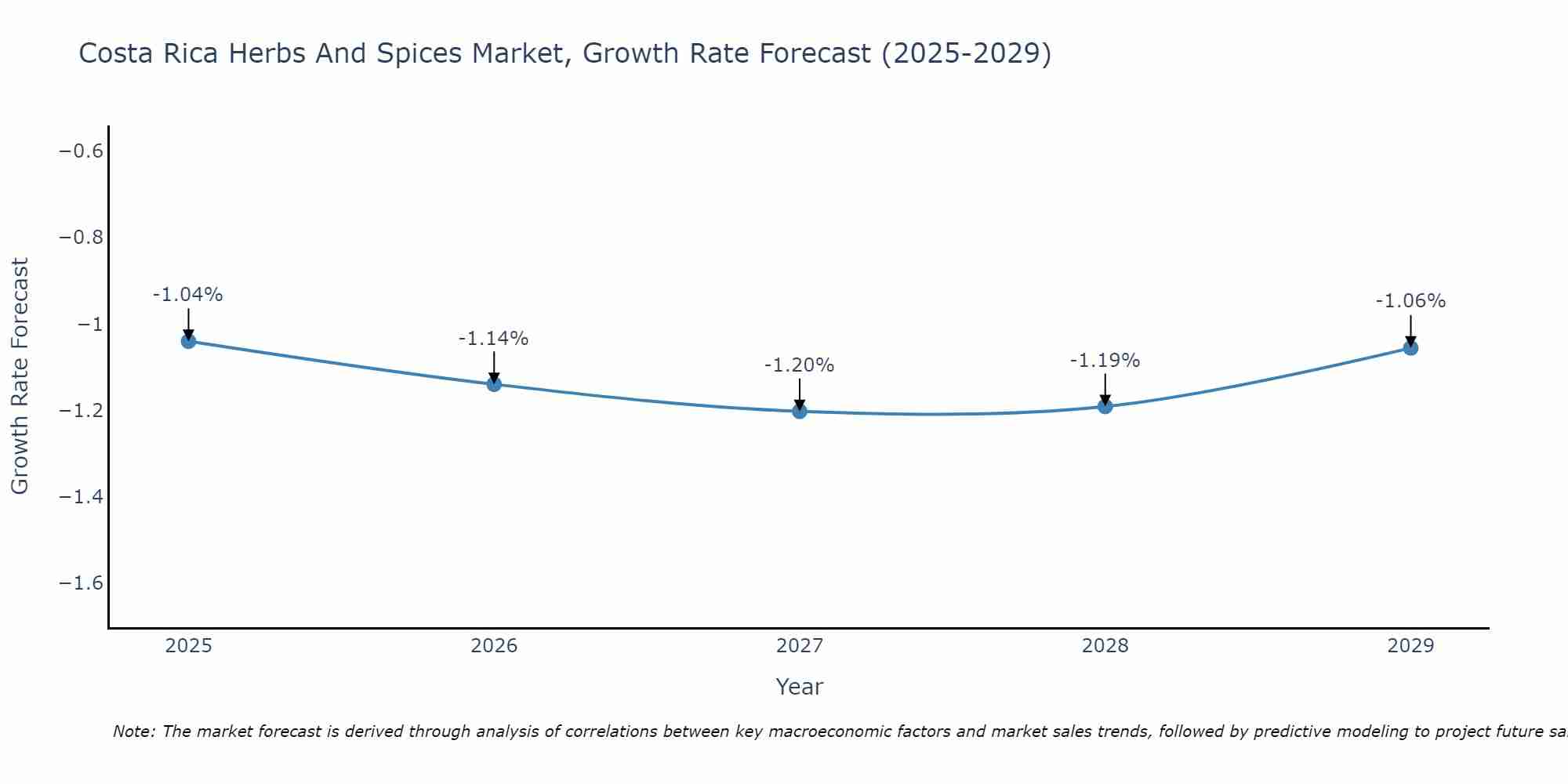 Costa Rica Herbs And Spices Market Size Growth Rate