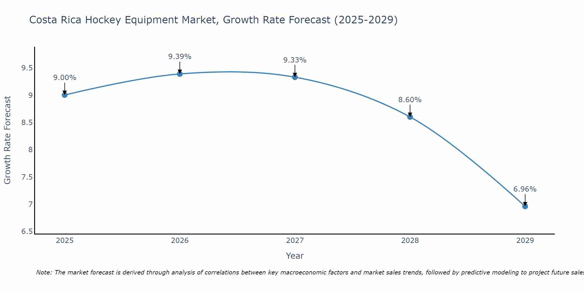 Costa Rica Hockey Equipment Market Growth Rate