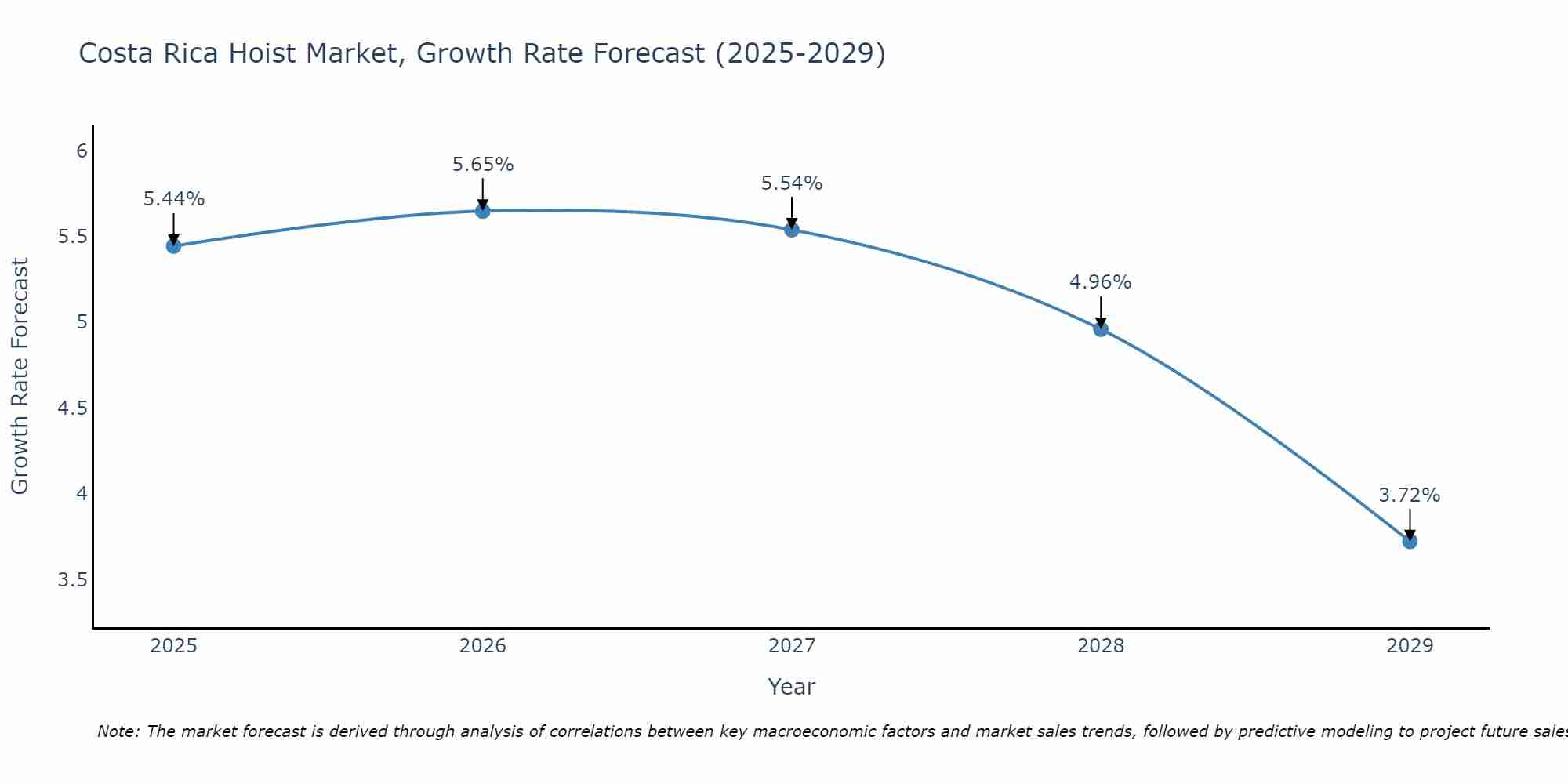 Costa Rica Hoist Market Growth Rate