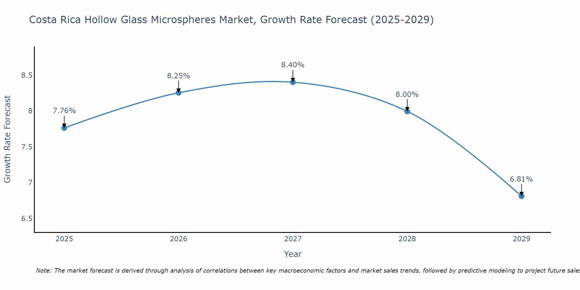 Costa Rica Hollow Glass Microspheres Market Growth Rate