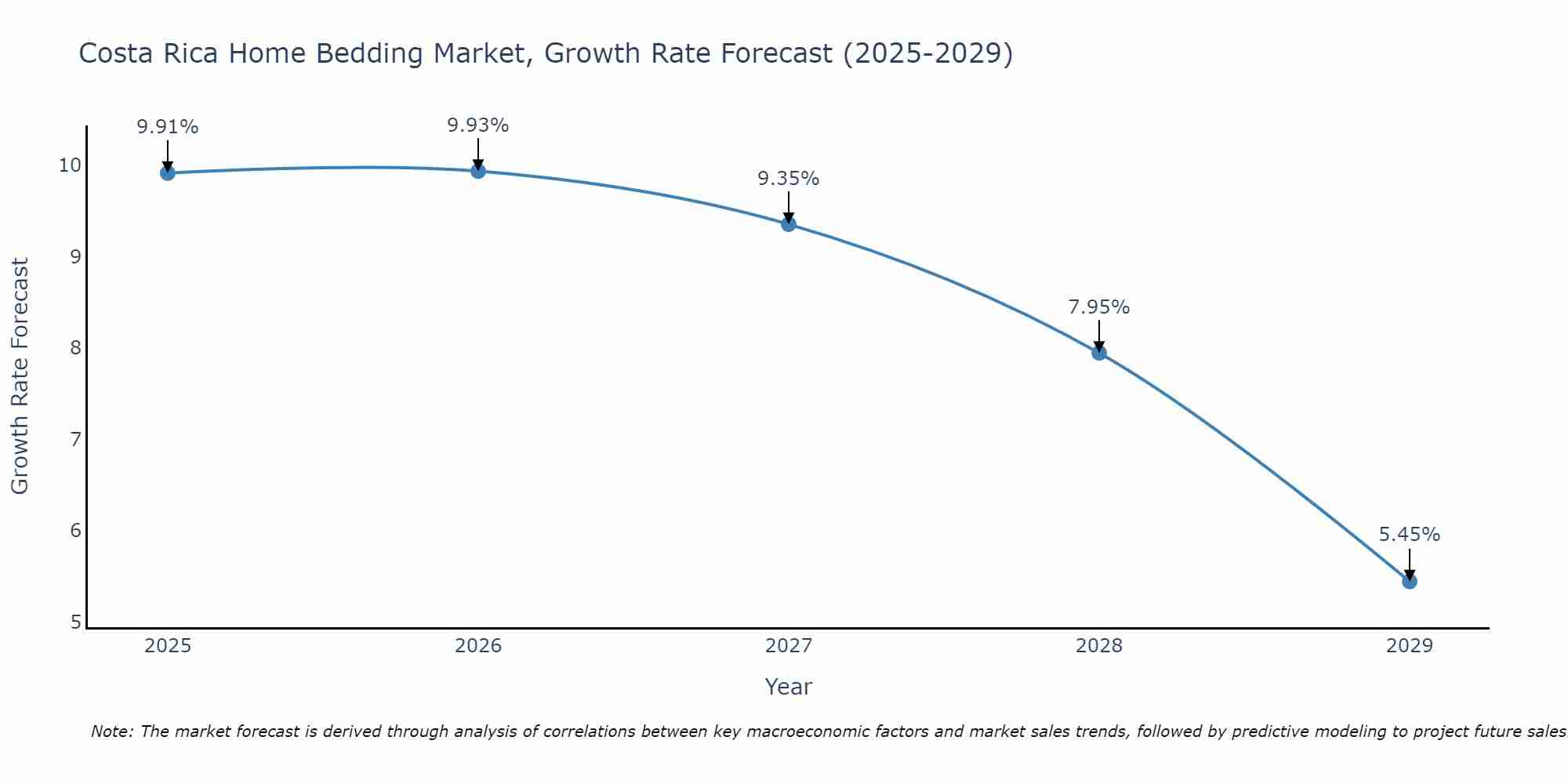 Costa Rica Home Bedding Market Growth Rate