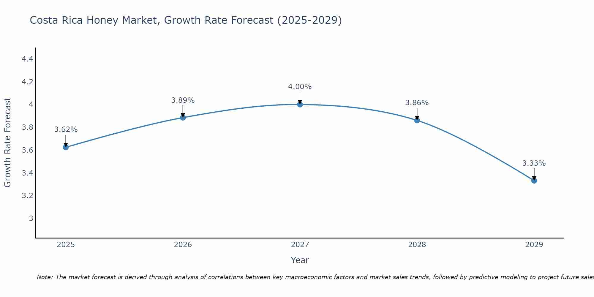 Costa Rica Honey Market Growth Rate