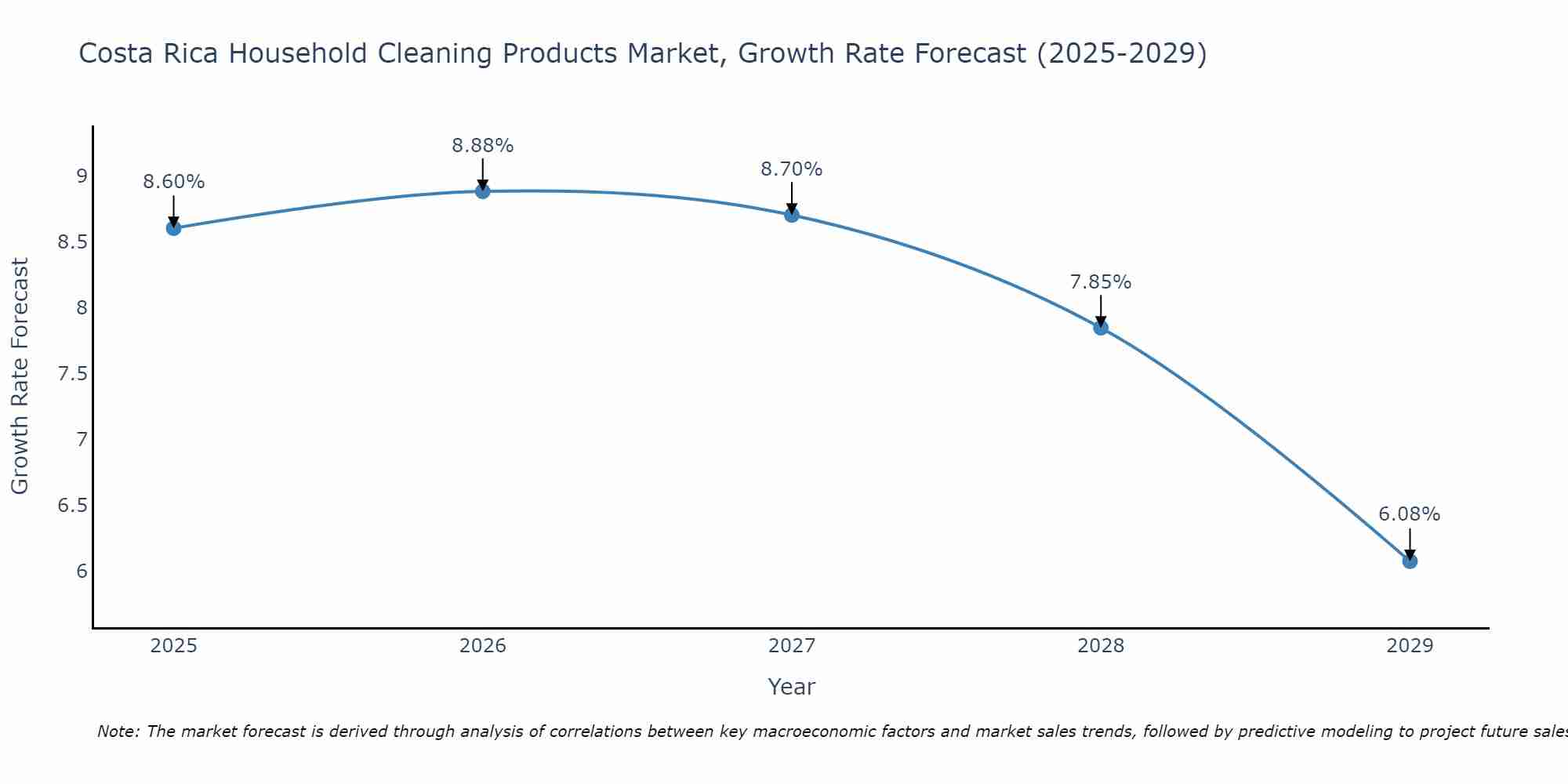 Costa Rica Household Cleaning Products Market Growth Rate