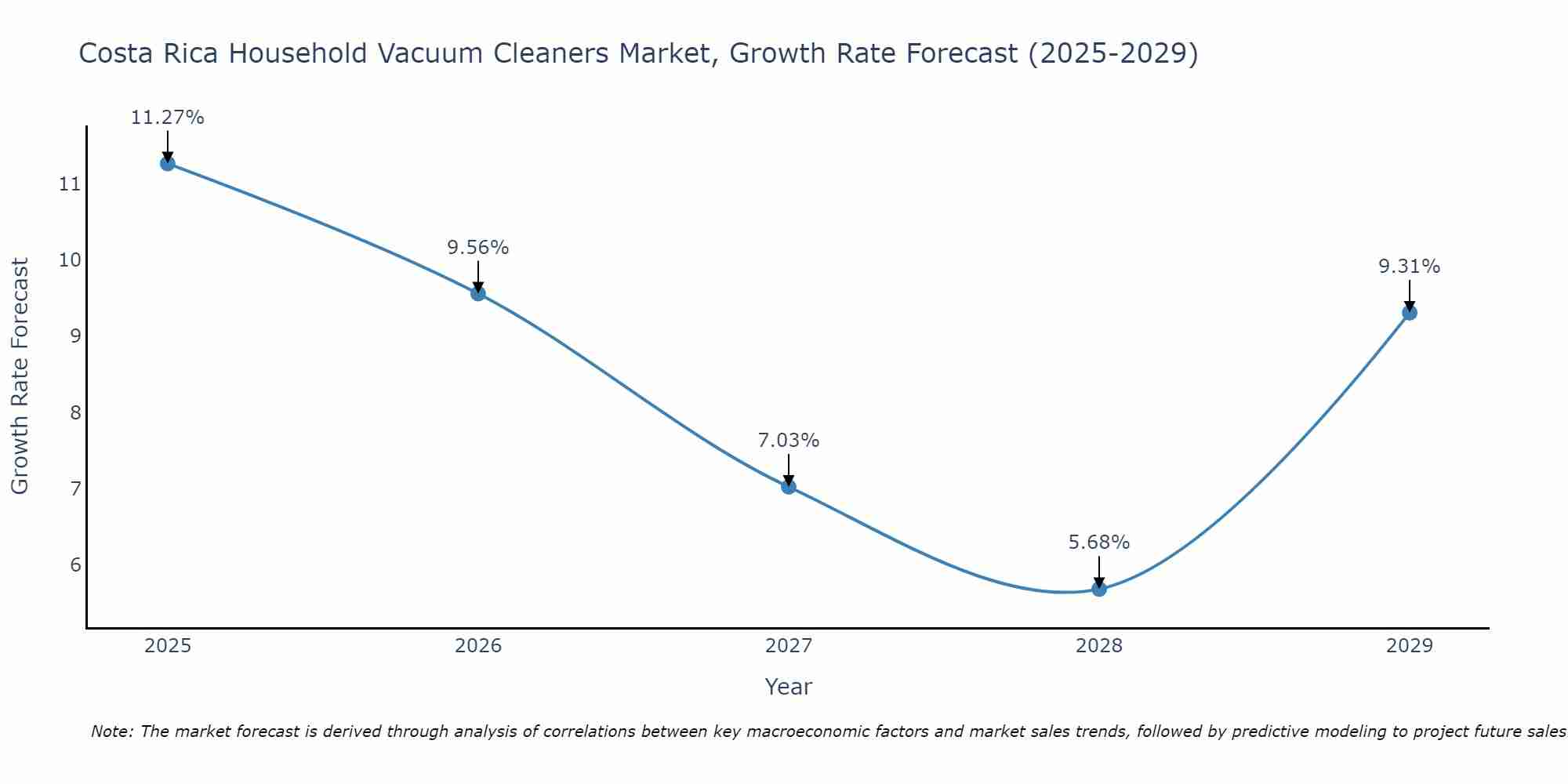 Costa Rica Household Vacuum Cleaners Market Growth Rate