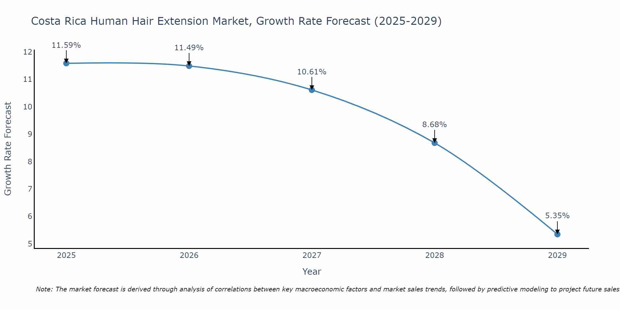 Costa Rica Human Hair Extension Market Growth Rate