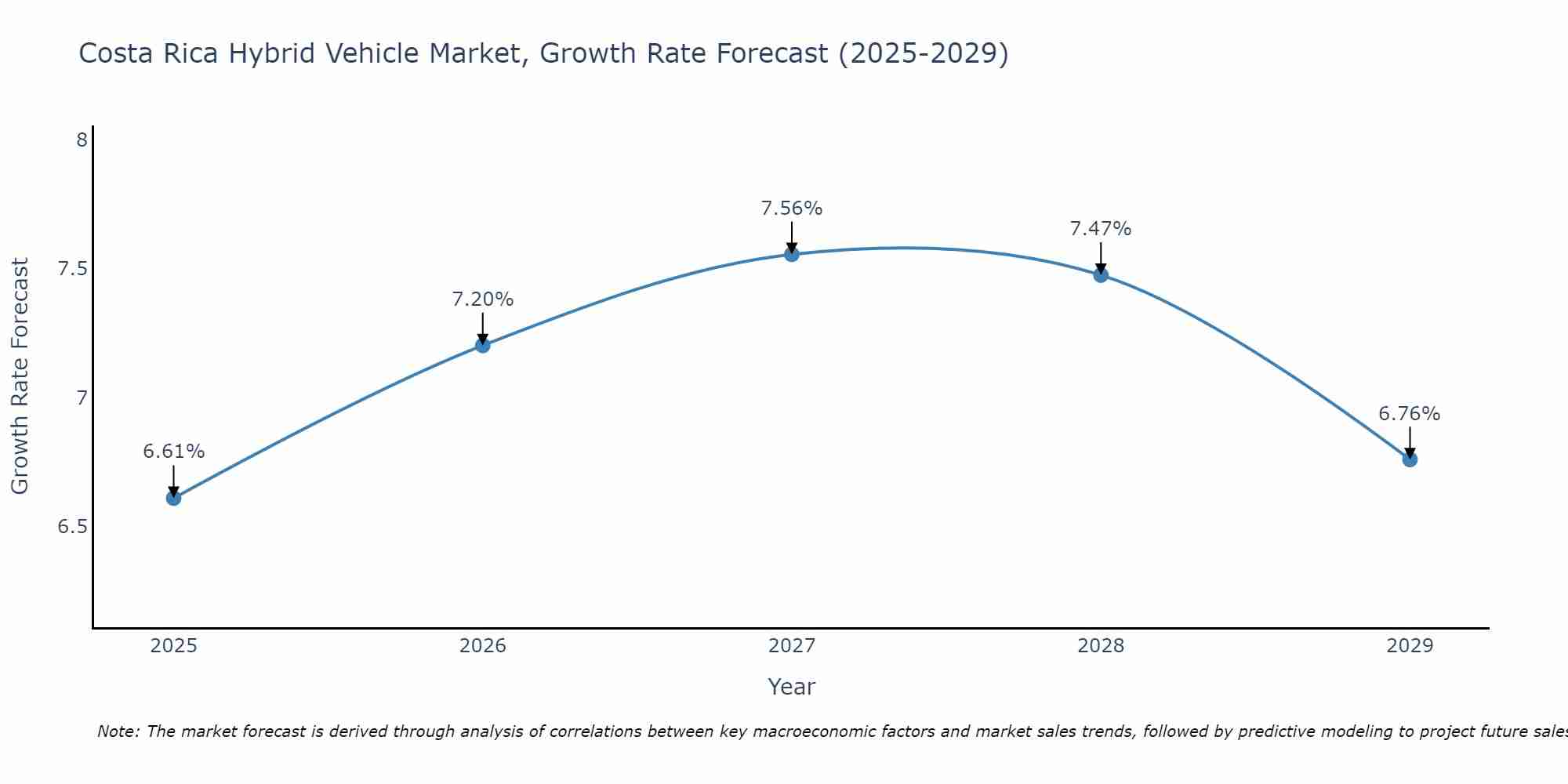 Costa Rica Hybrid Vehicle Market Growth Rate