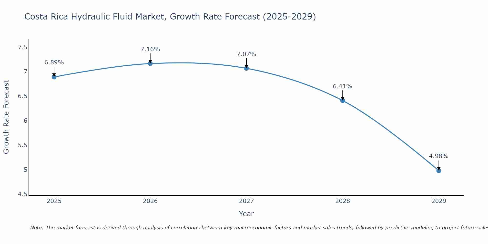 Costa Rica Hydraulic Fluid Market Growth Rate