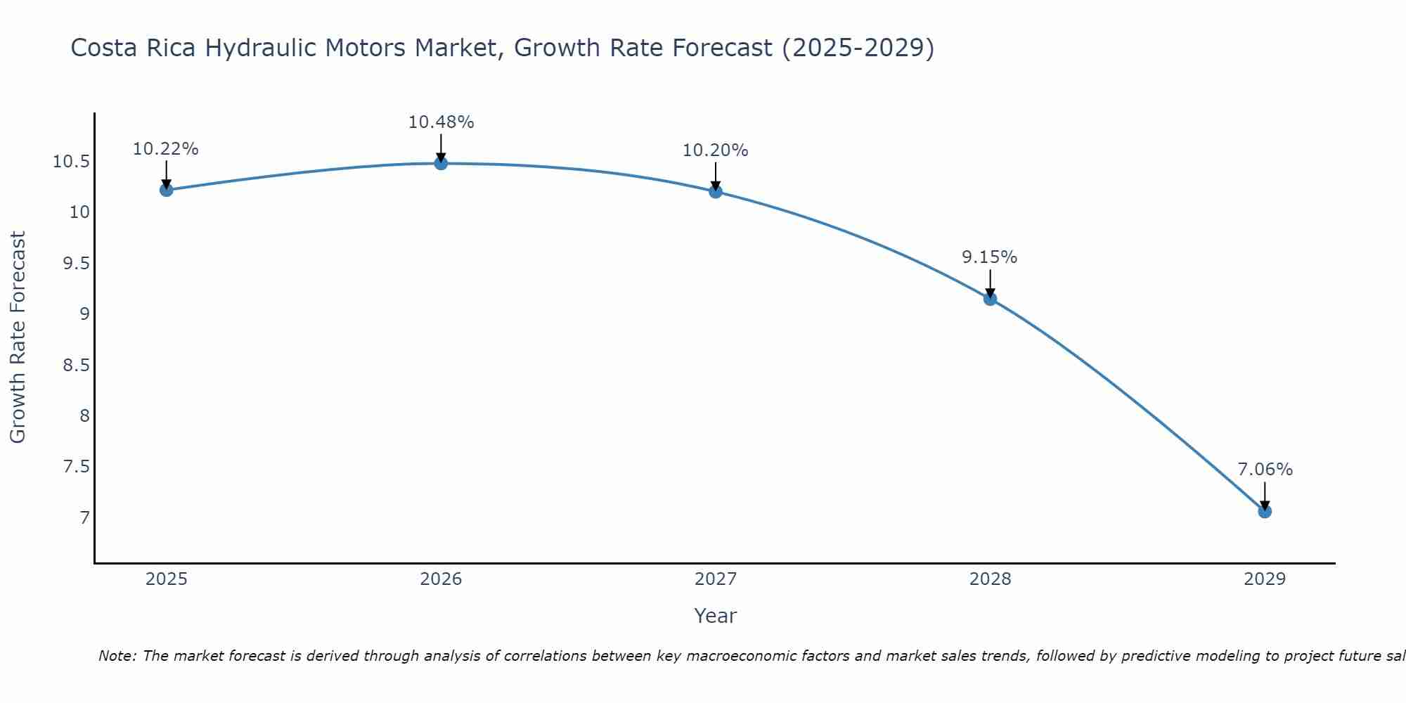 Costa Rica Hydraulic Motors Market Growth Rate
