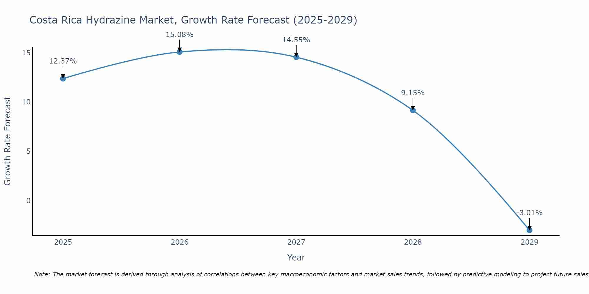 Costa Rica Hydrazine Market Growth Rate