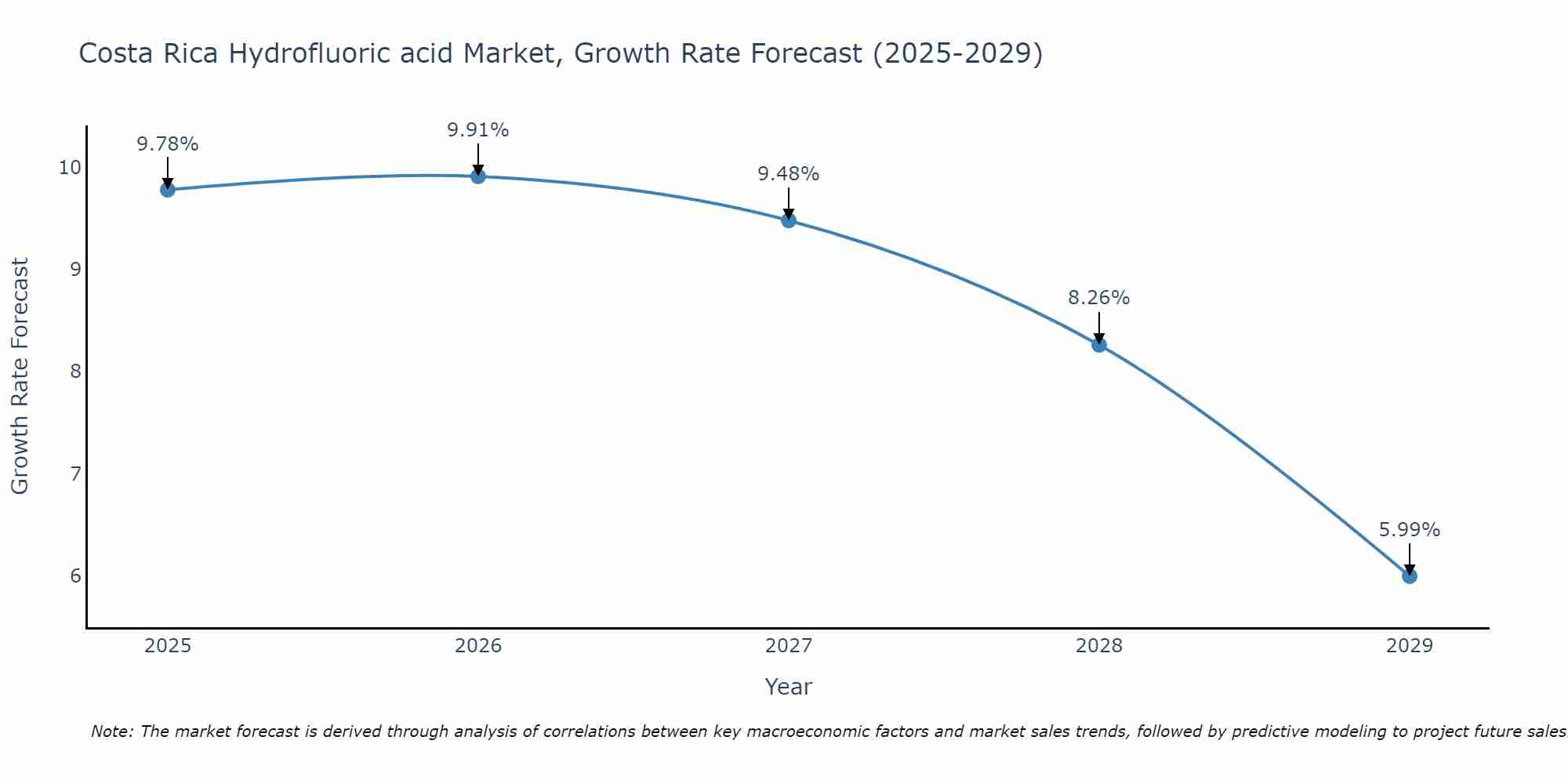 Costa Rica Hydrofluoric acid Market Growth Rate