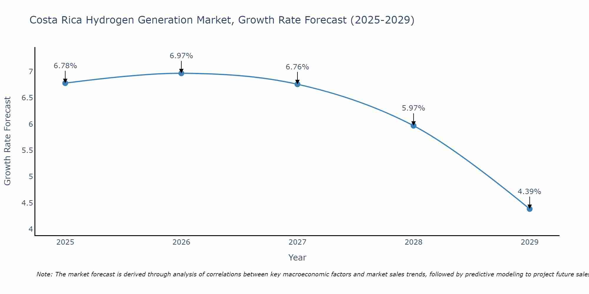 Costa Rica Hydrogen Generation Market Growth Rate