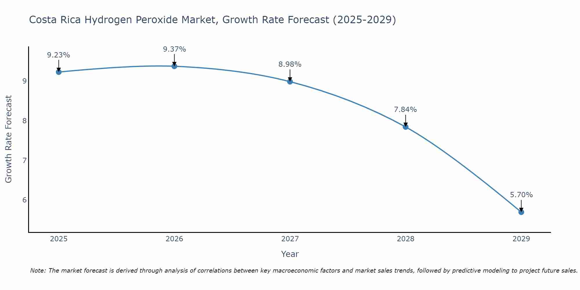 Costa Rica Hydrogen Peroxide Market Size Growth Rate
