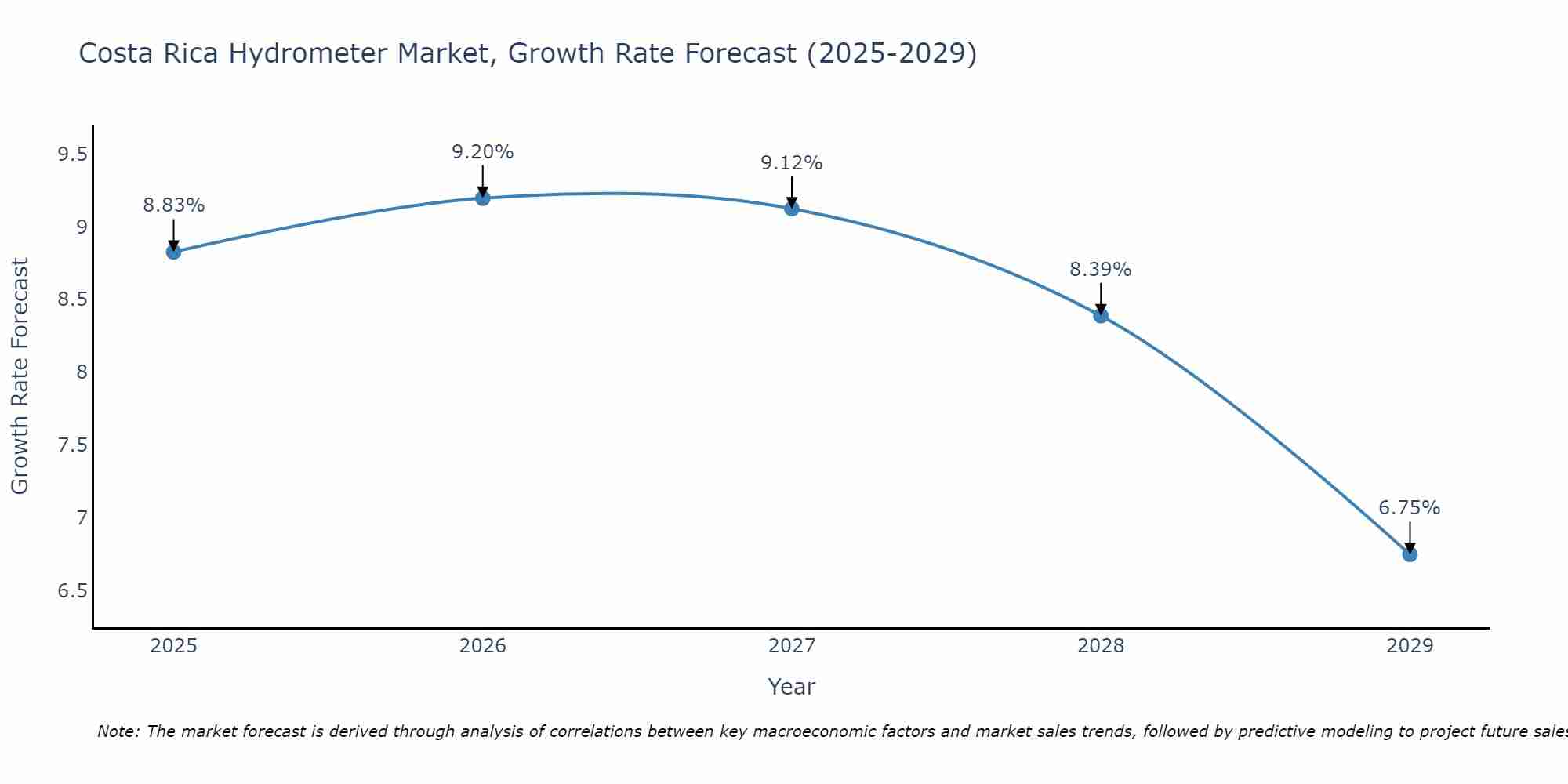 Costa Rica Hydrometer Market Growth Rate