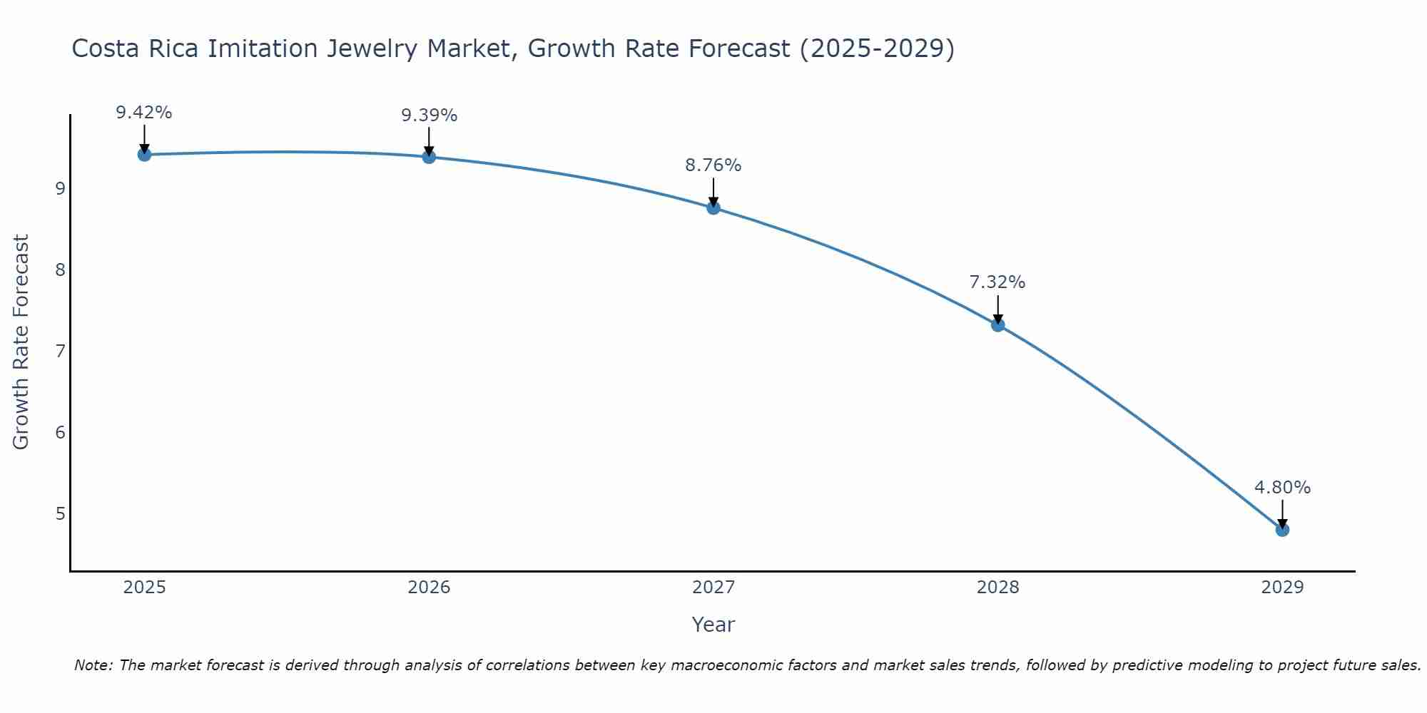 Costa Rica Imitation Jewelry Market Growth Rate