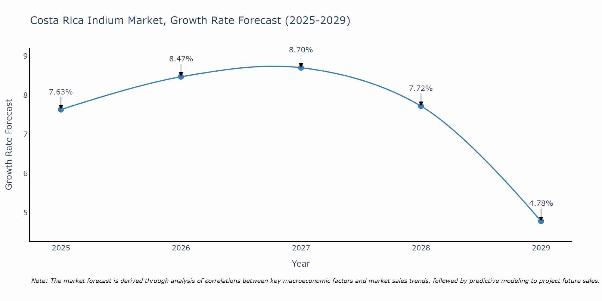 Costa Rica Indium Market Growth Rate
