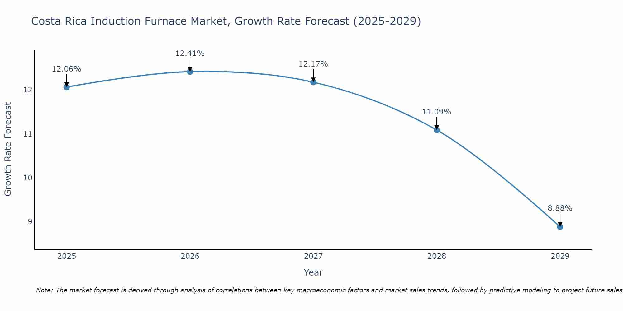 Costa Rica Induction Furnace Market Growth Rate