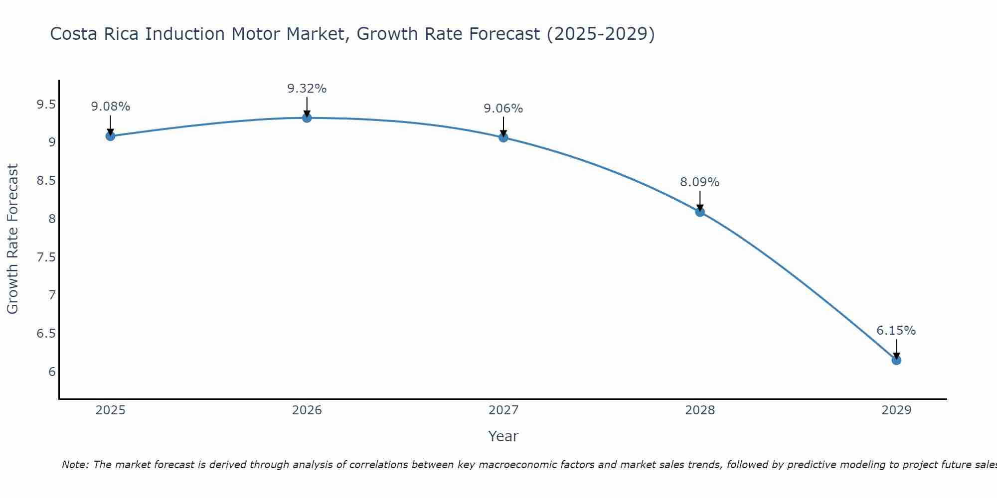 Costa Rica Induction Motor Market Growth Rate