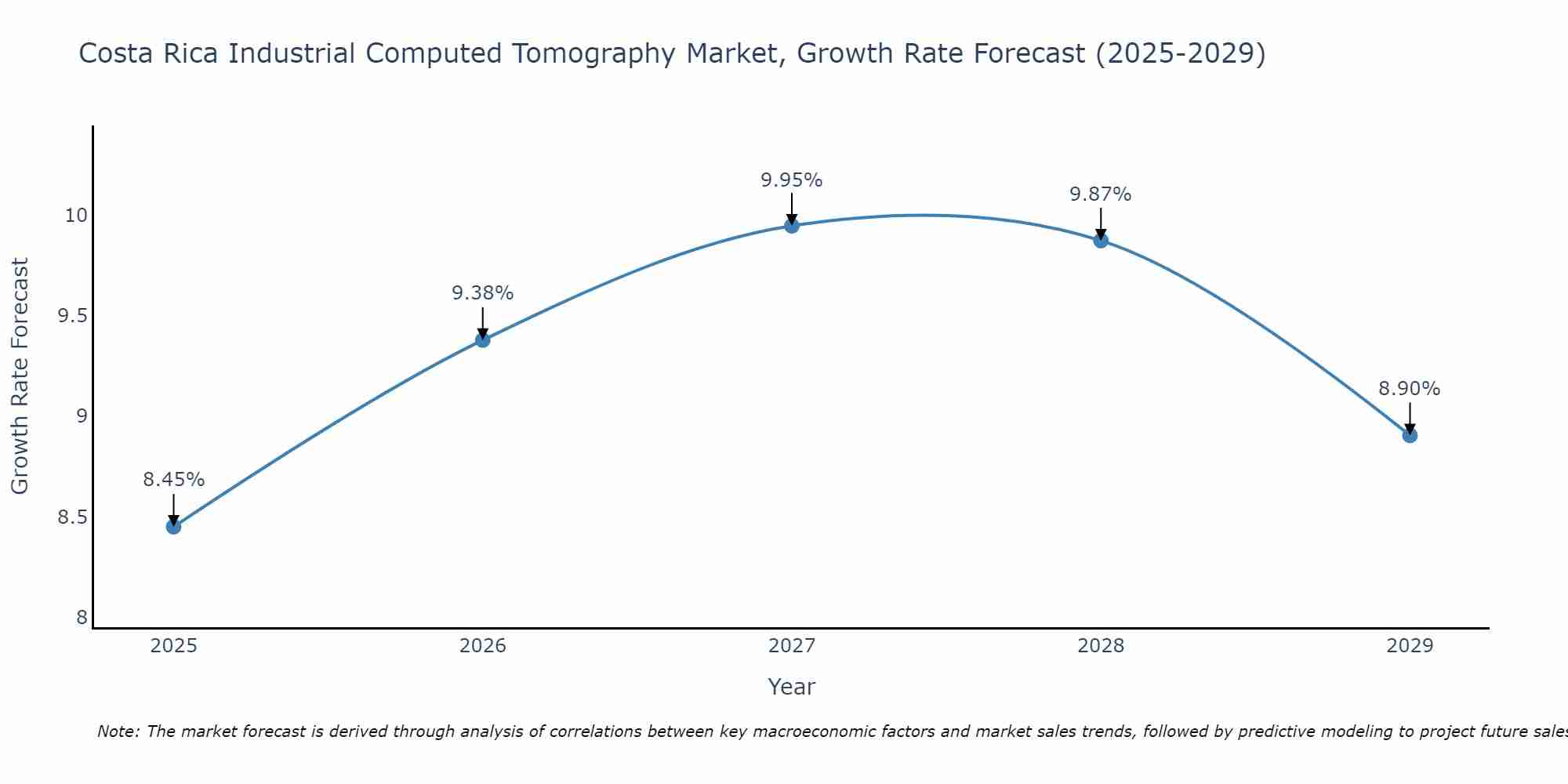 Costa Rica Industrial Computed Tomography Market Growth Rate