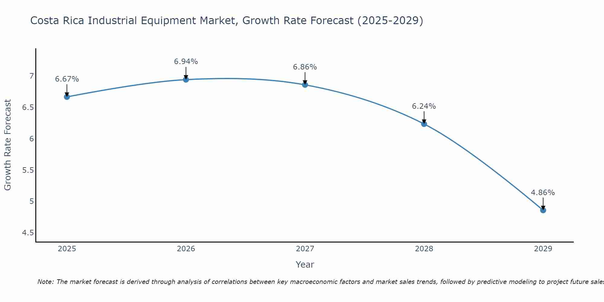 Costa Rica Industrial Equipment Market Growth Rate