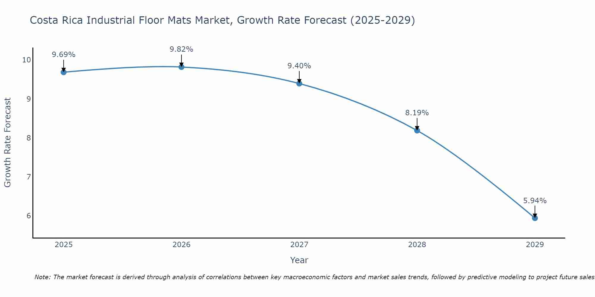 Costa Rica Industrial Floor Mats Market Growth Rate