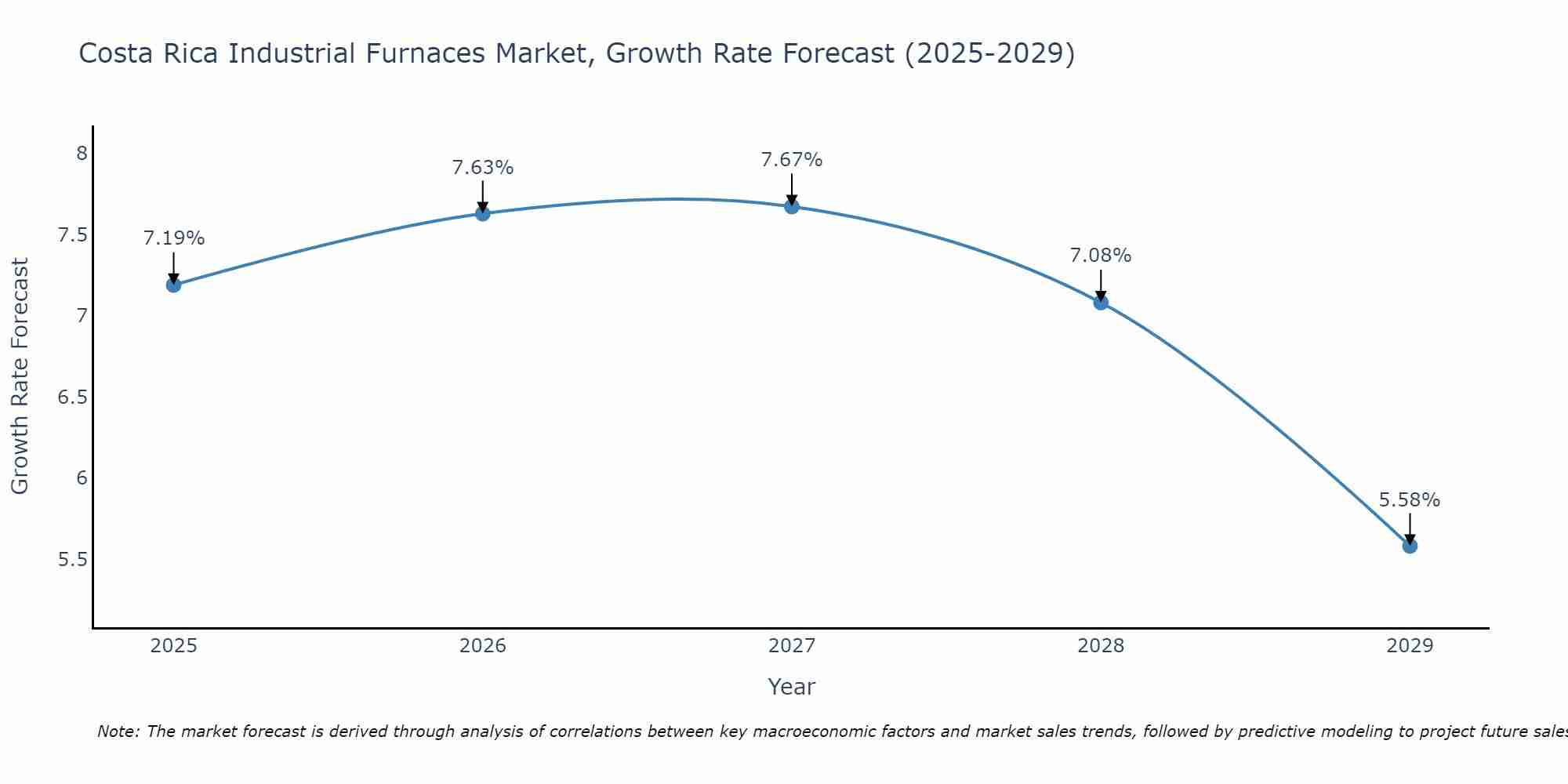 Costa Rica Industrial Furnaces Market Growth Rate