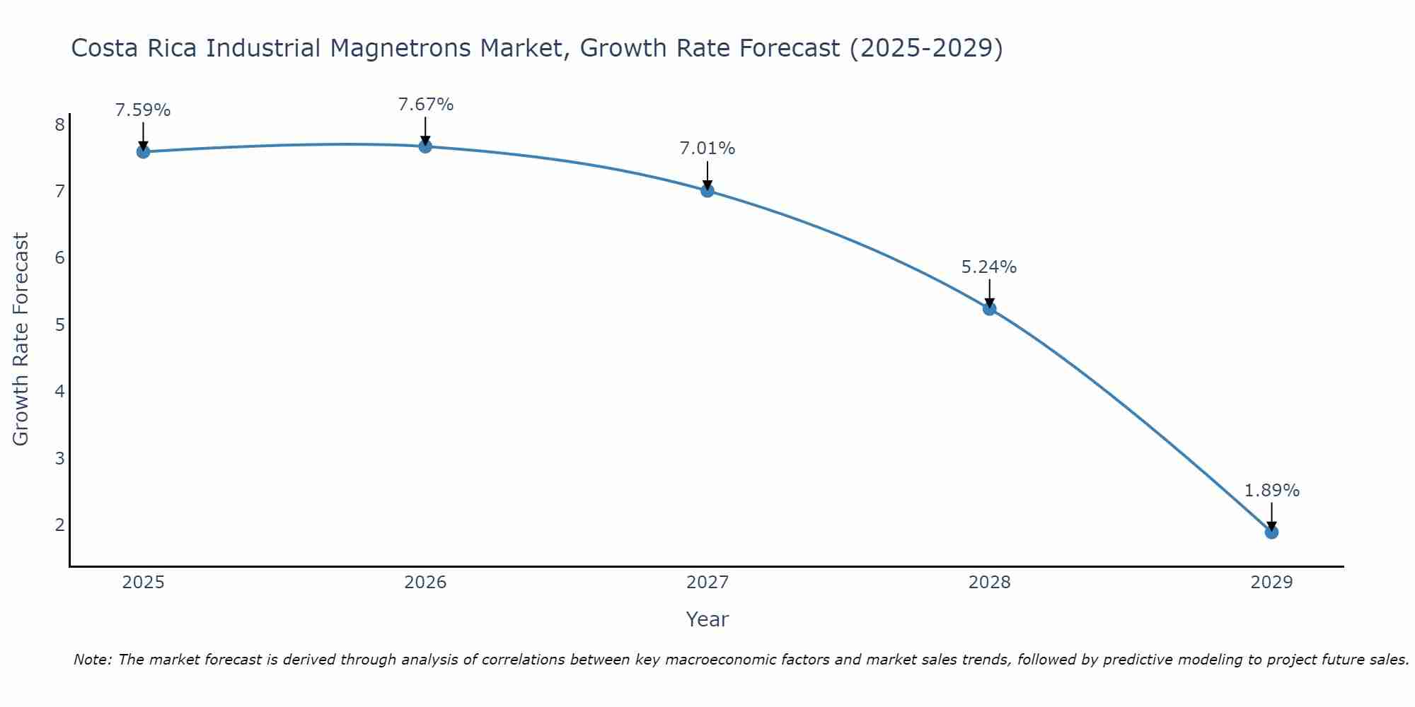 Costa Rica Industrial Magnetrons Market Growth Rate