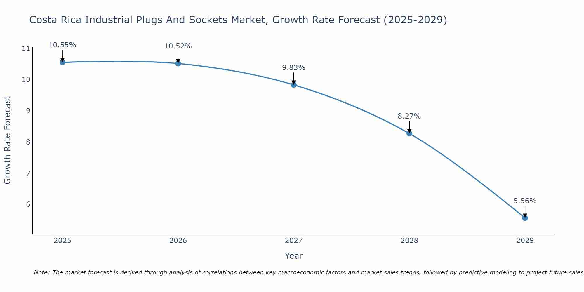 Costa Rica Industrial Plugs And Sockets Market Growth Rate