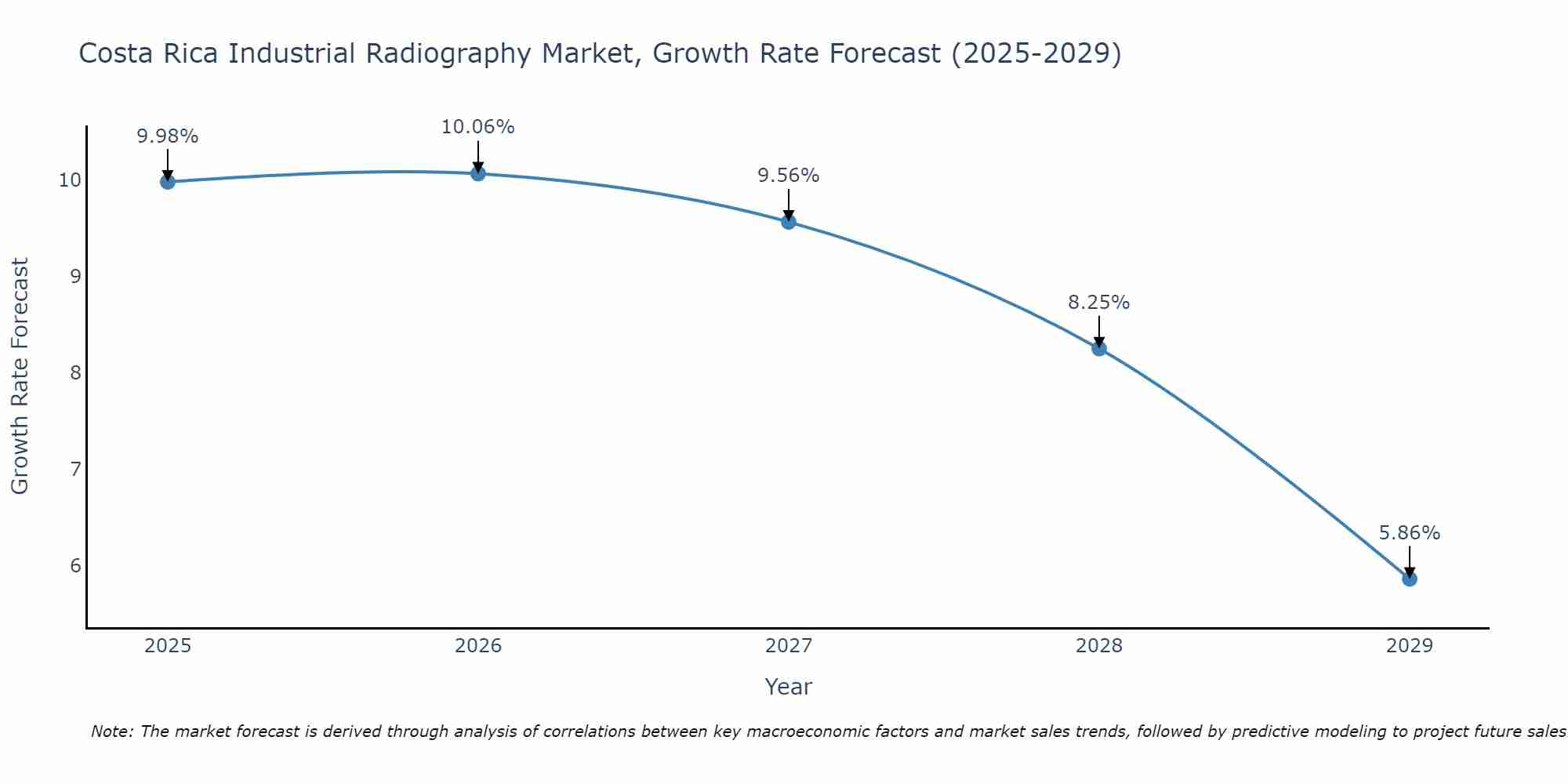 Costa Rica Industrial Radiography Market Growth Rate
