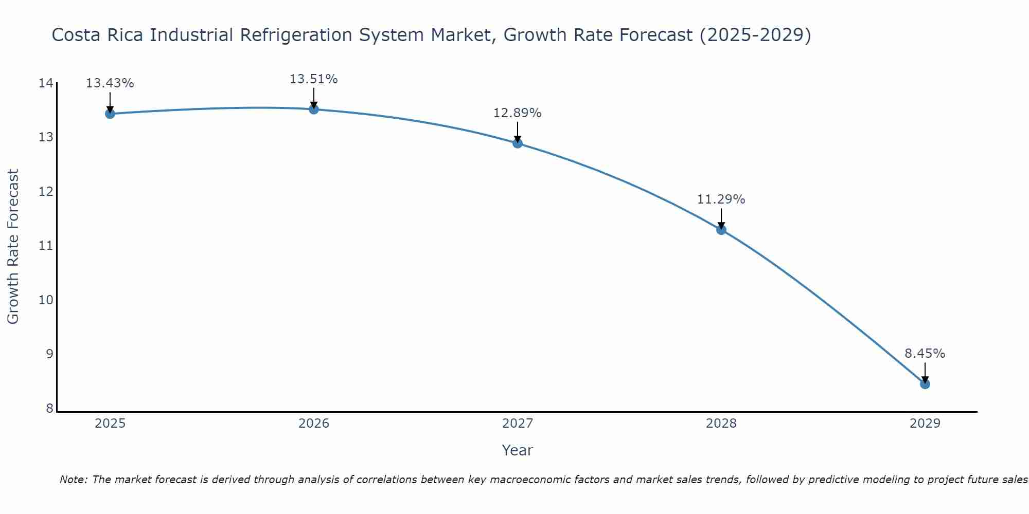 Costa Rica Industrial Refrigeration System Market Size Growth Rate