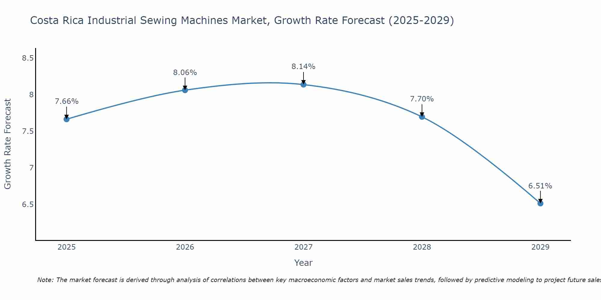 Costa Rica Industrial Sewing Machines Market Growth Rate